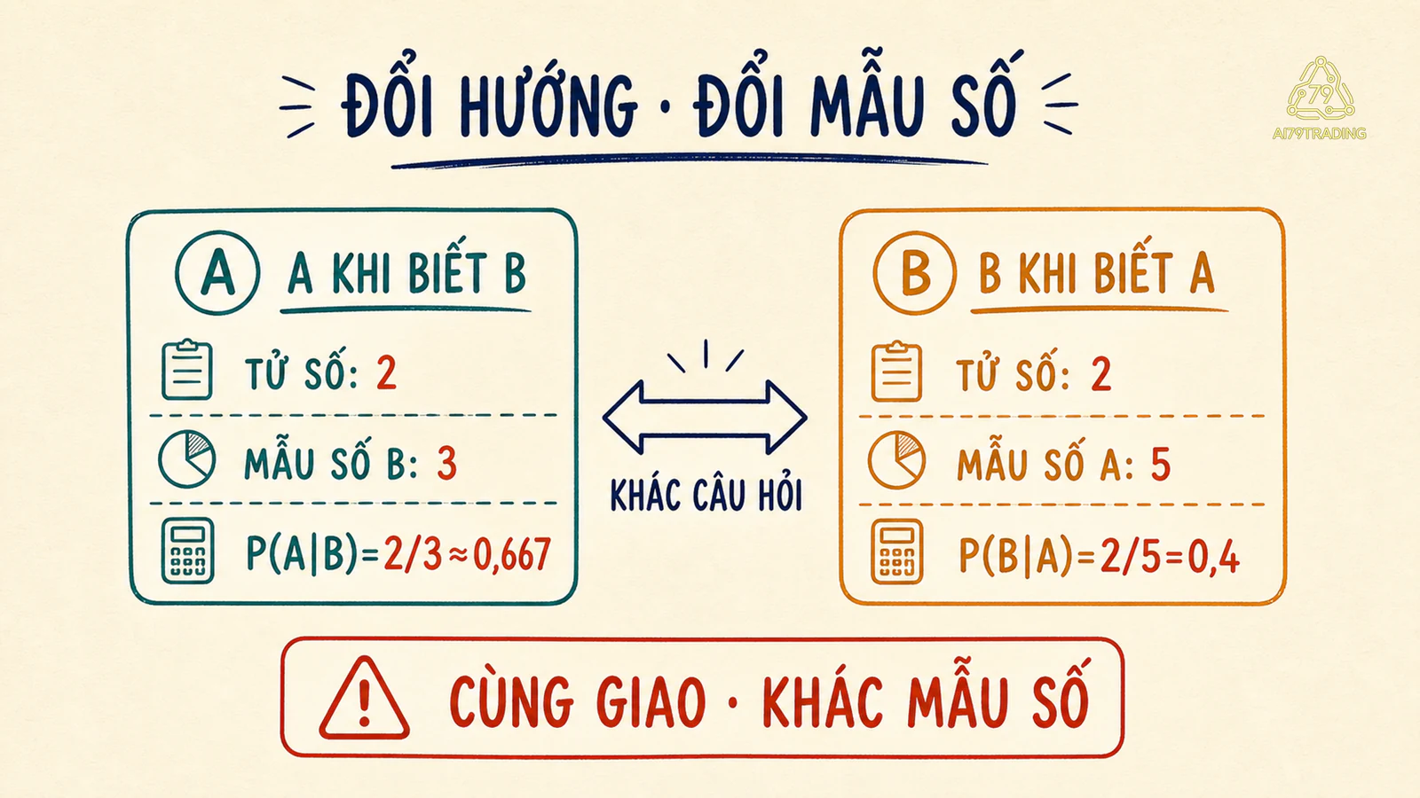 Hai hướng xác suất có điều kiện dùng cùng phần giao nhưng khác mẫu số