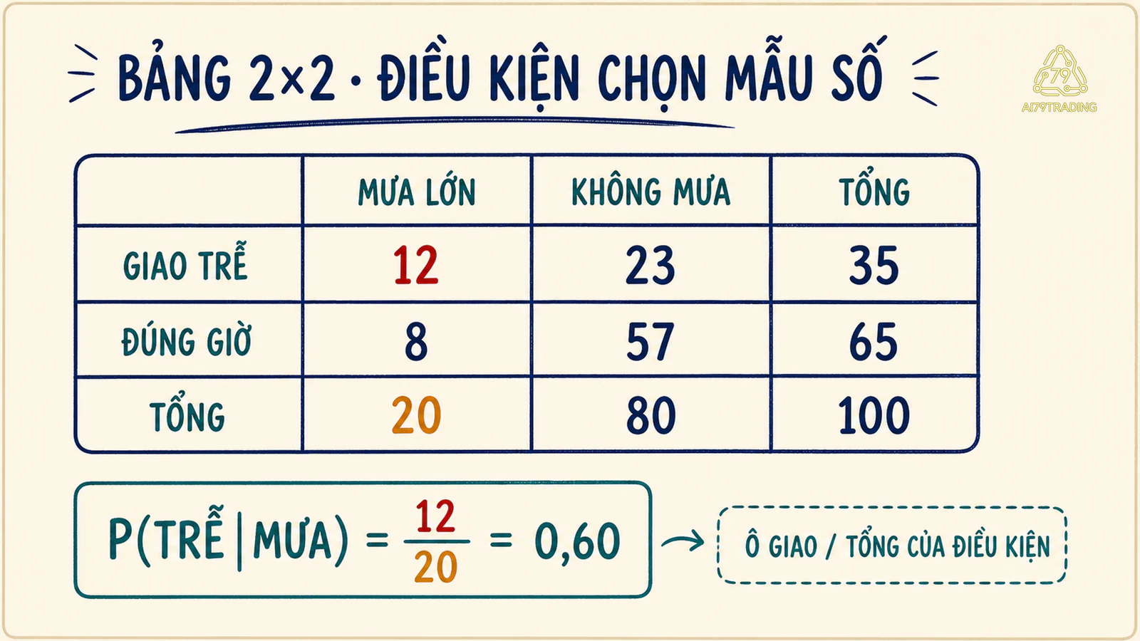Bảng hai nhân hai với mưa lớn giao trễ và các tổng hàng cột
