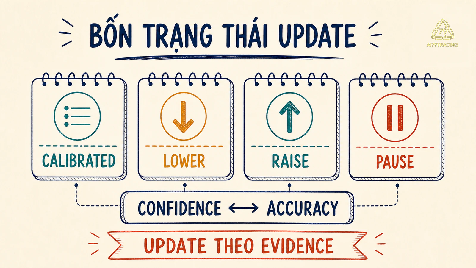 Bốn trạng thái calibration