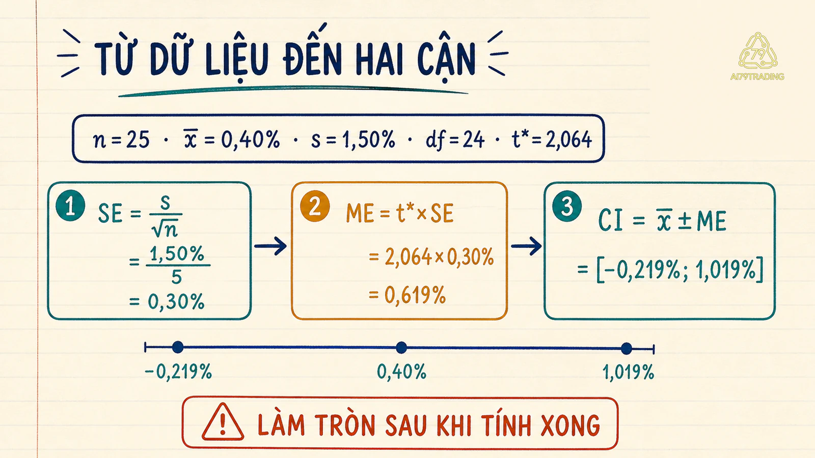 Chuỗi công thức từ độ lệch chuẩn mẫu đến hai cận của khoảng tin cậy