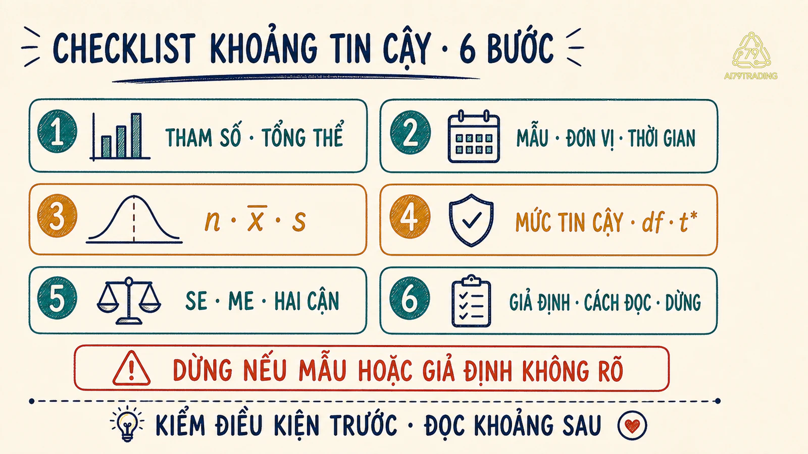 Danh sách sáu bước tính và đọc khoảng tin cậy có điểm dừng