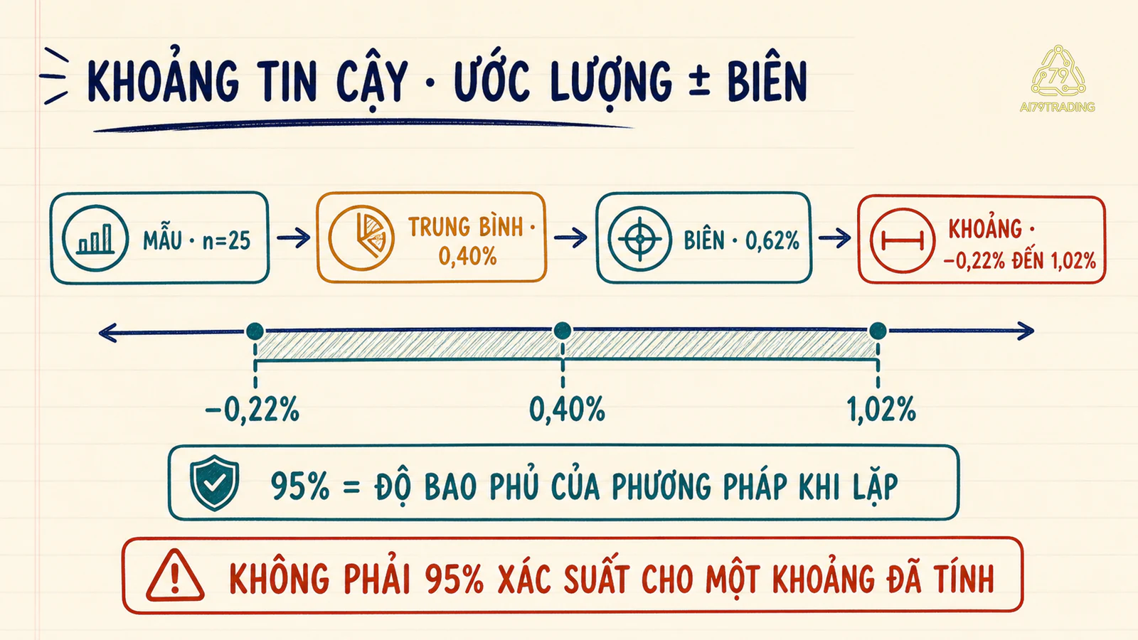 Khoảng tin cậy từ trung bình mẫu và biên sai số với cách đọc đúng mức tin cậy