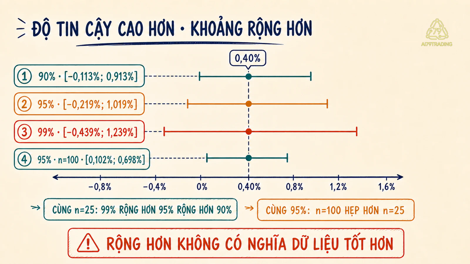 So sánh độ rộng khoảng 90 95 99 phần trăm và độ nhạy khi tăng cỡ mẫu