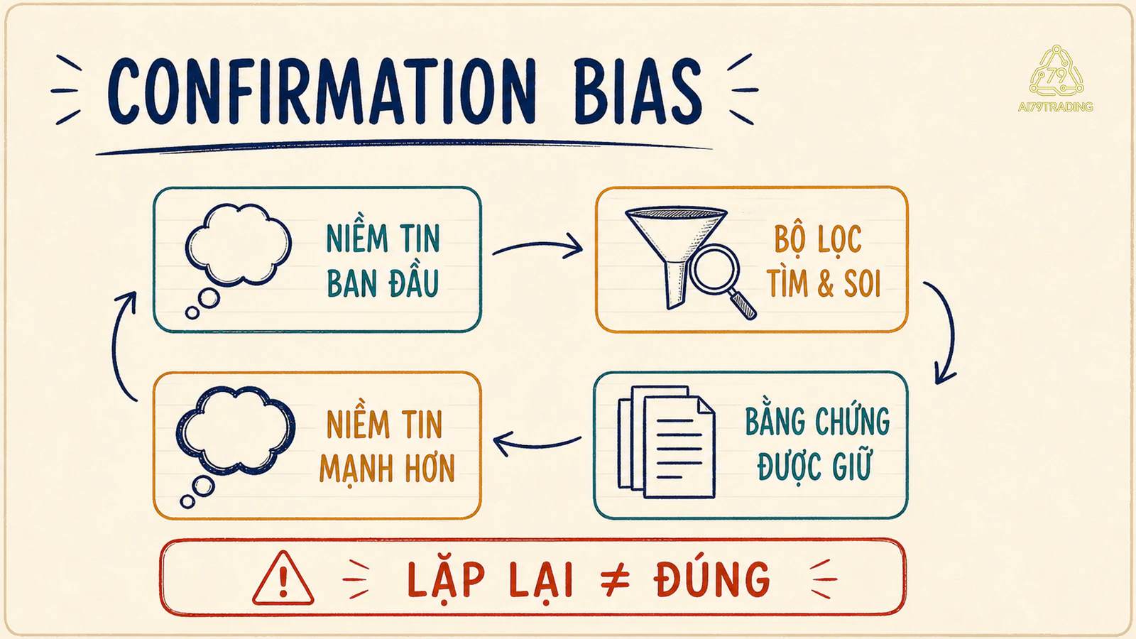 Vòng lặp Confirmation Bias từ niềm tin qua bộ lọc bằng chứng rồi quay lại củng cố niềm tin