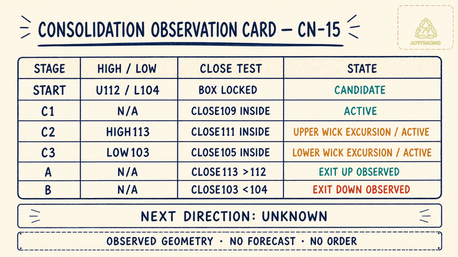 Consolidation Observation Card CN 15 đã điền C1 C2 C3 A B
