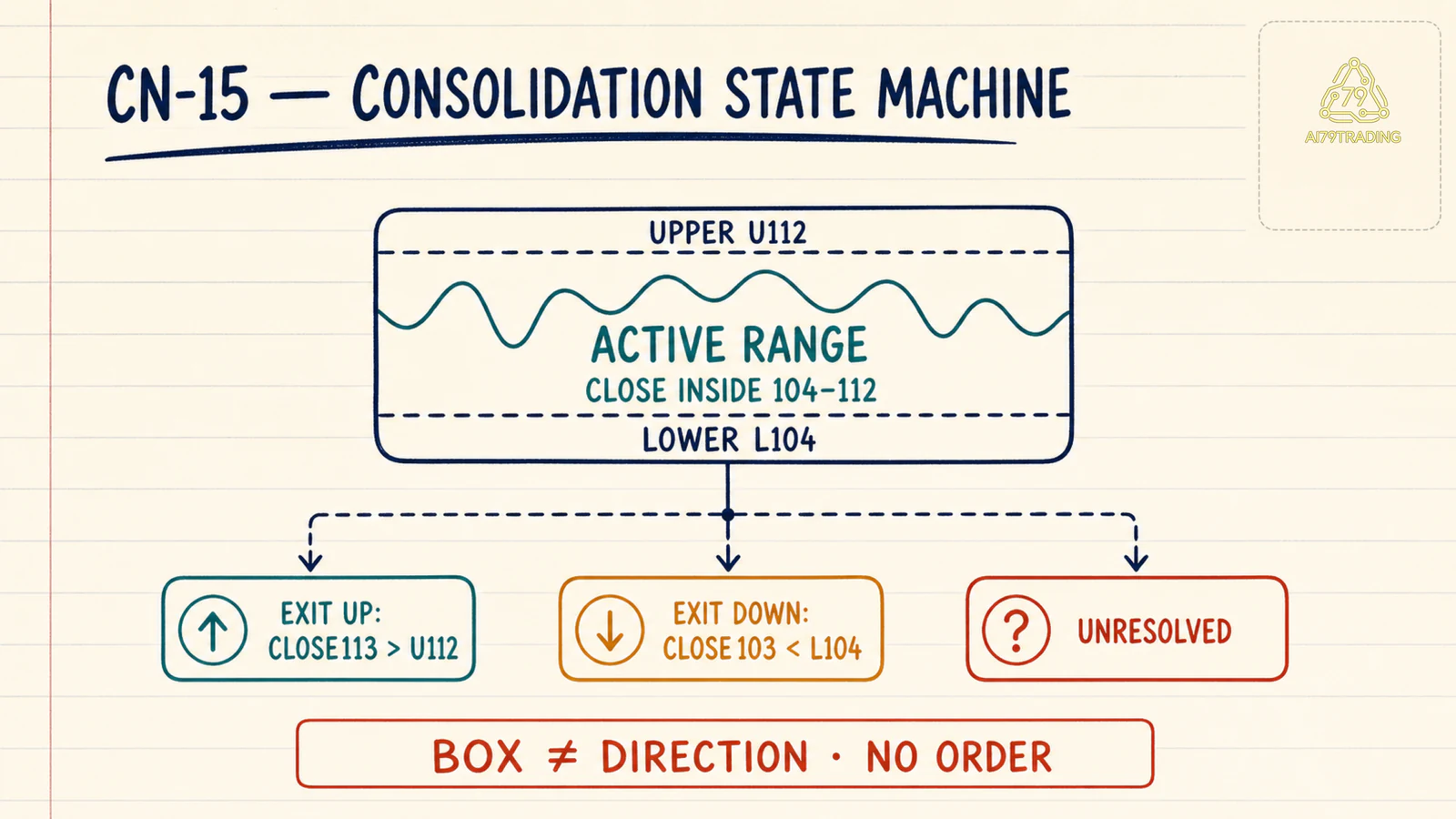 State machine consolidation CN 15 giữa U112 L104 và hai exit