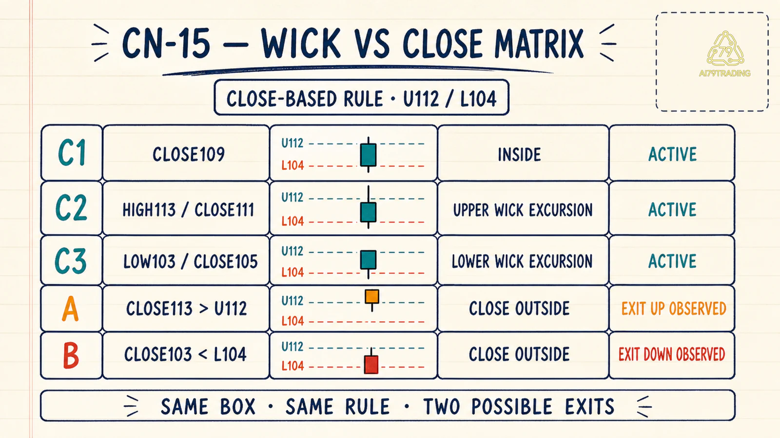 Ma trận CN 15 phân biệt wick excursion với close exit