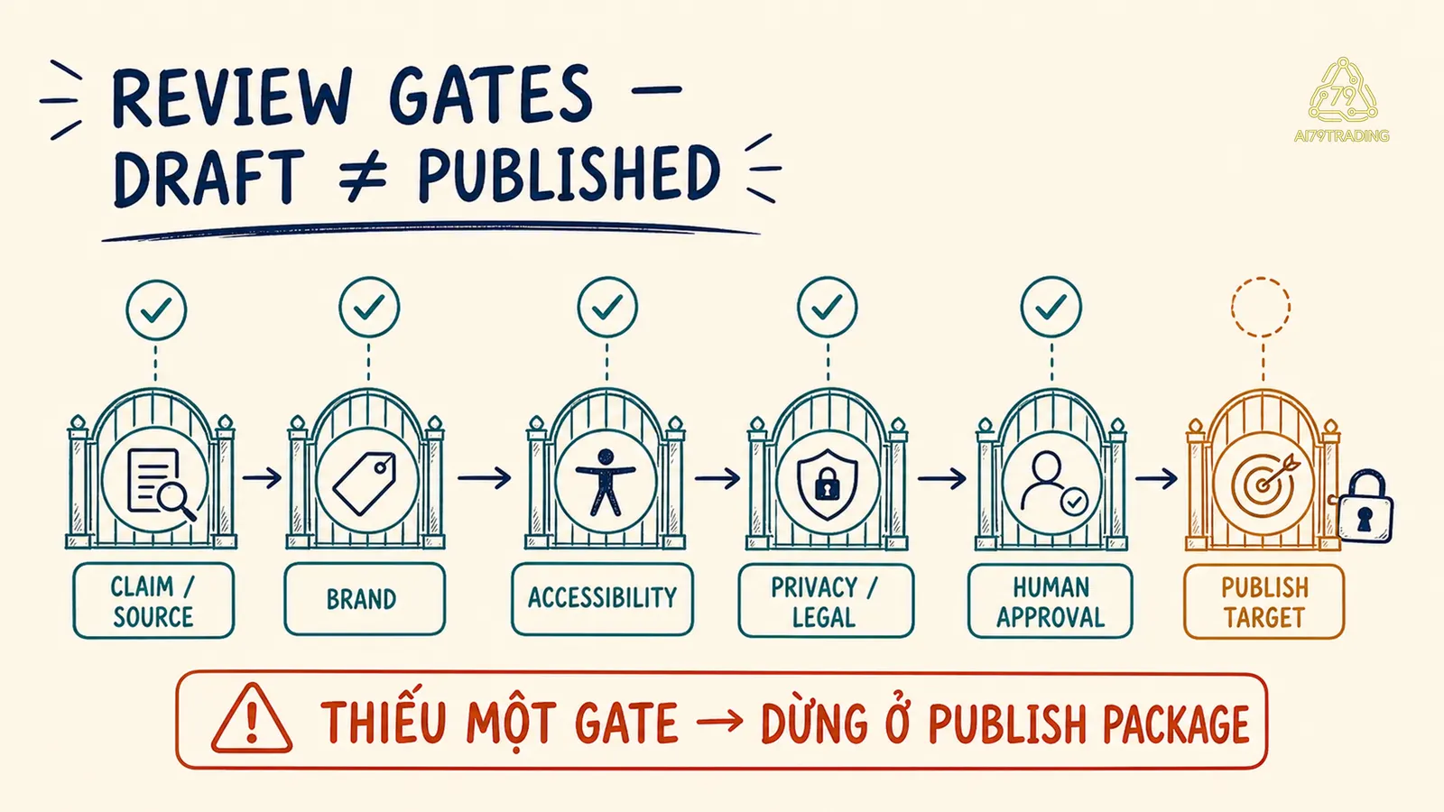 Gate Map tách draft khỏi published