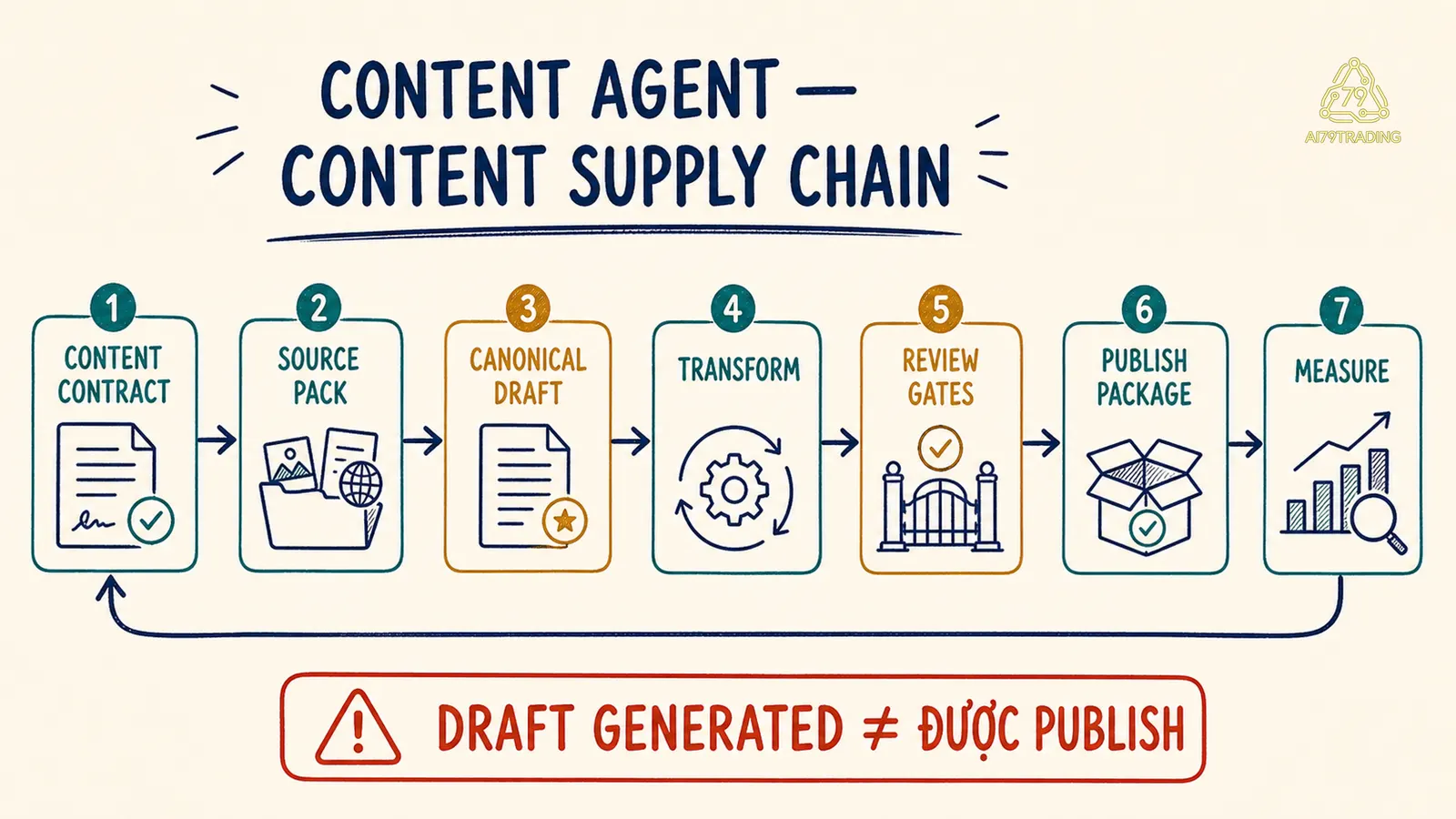 Pipeline từ Content Contract đến publish package