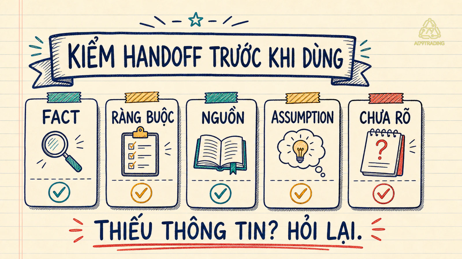 Checklist handoff gồm fact, ràng buộc, nguồn, assumption và điều chưa rõ.