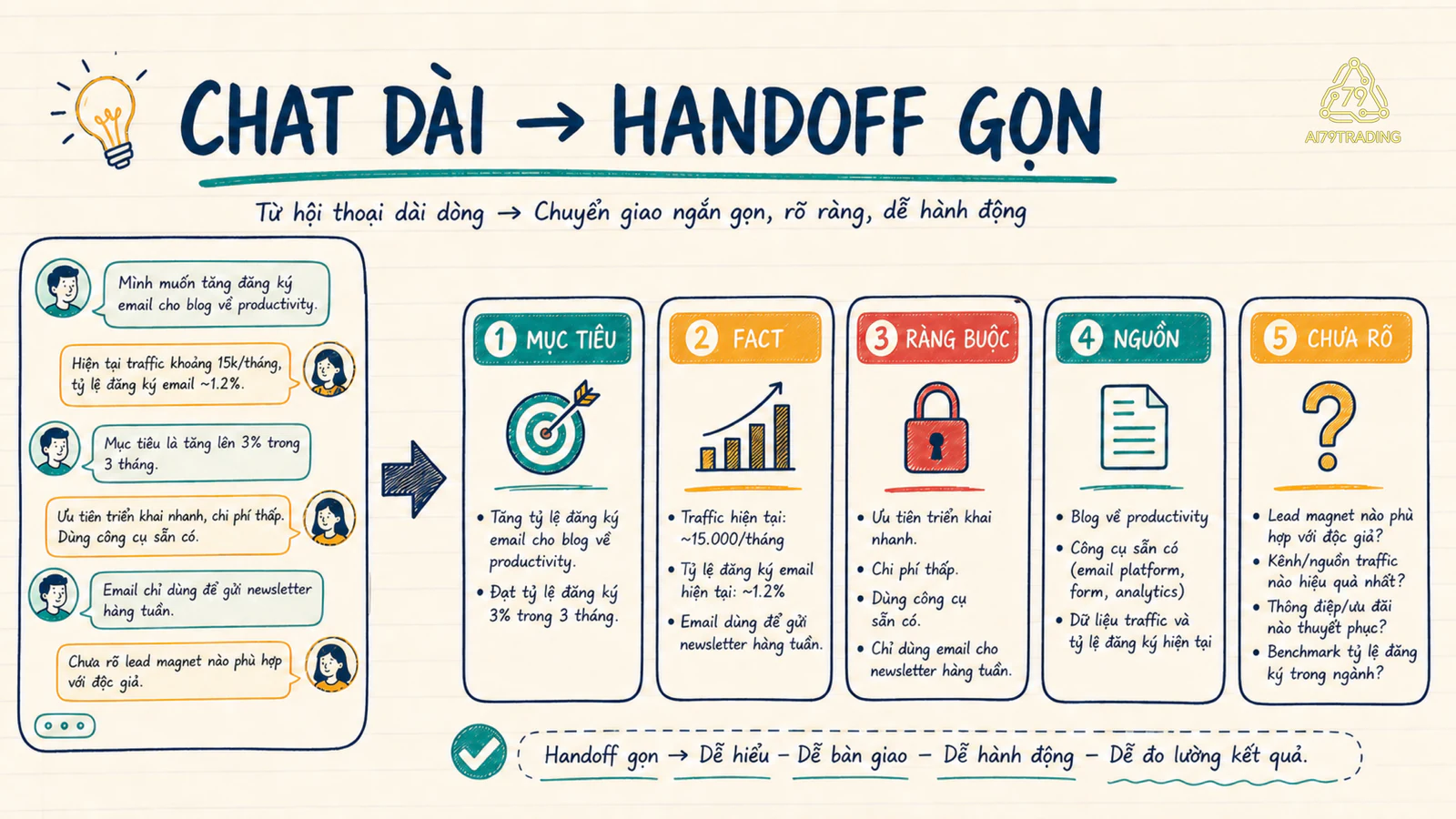 Luồng chat dài được gói thành handoff năm ô gồm mục tiêu, fact, ràng buộc, nguồn và điều chưa rõ.