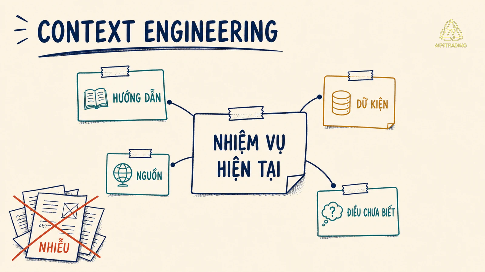 Bản đồ context cần giữ cho một nhiệm vụ hiện tại