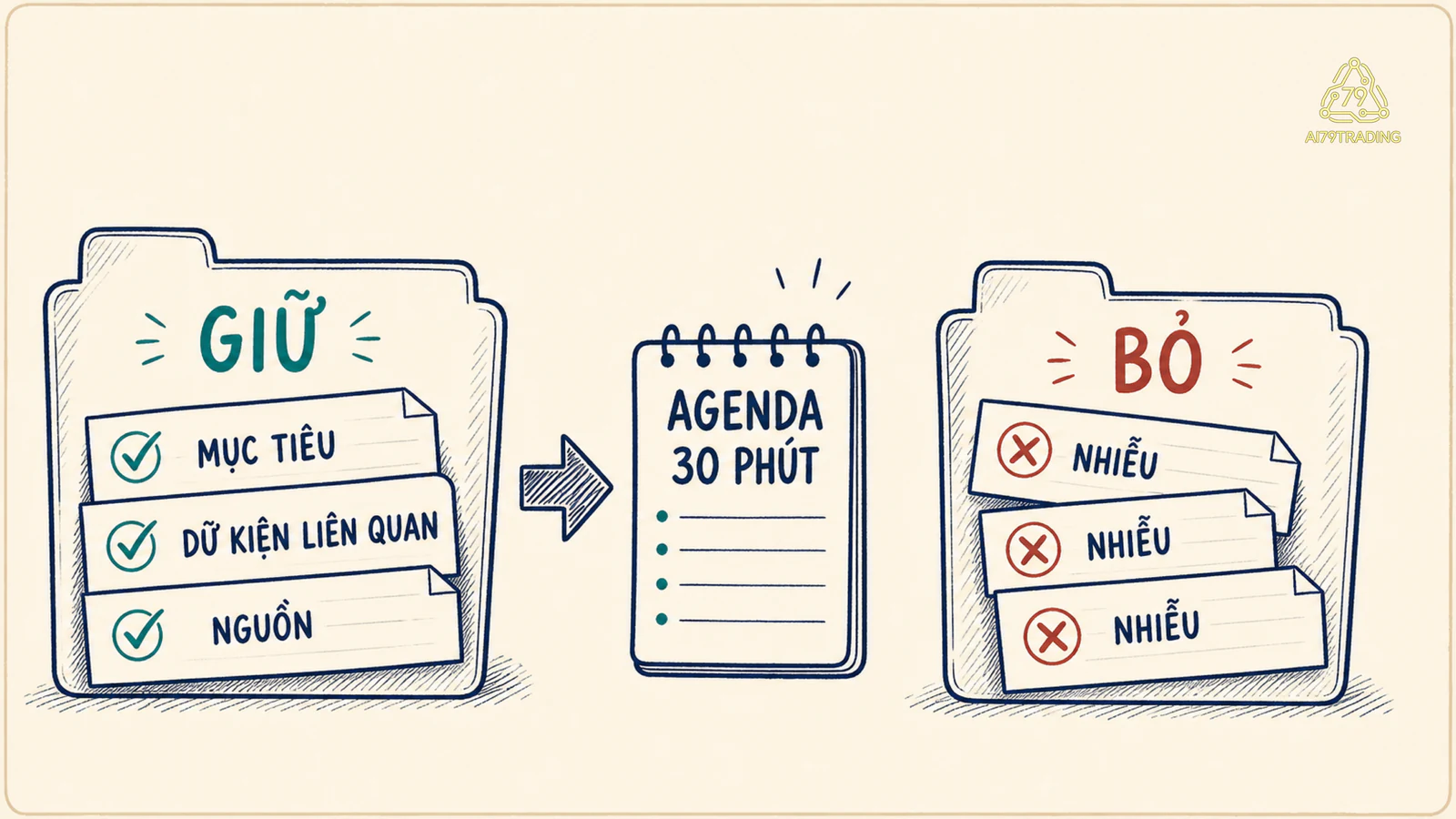 So sánh túi context gọn với túi nhồi tài liệu không liên quan