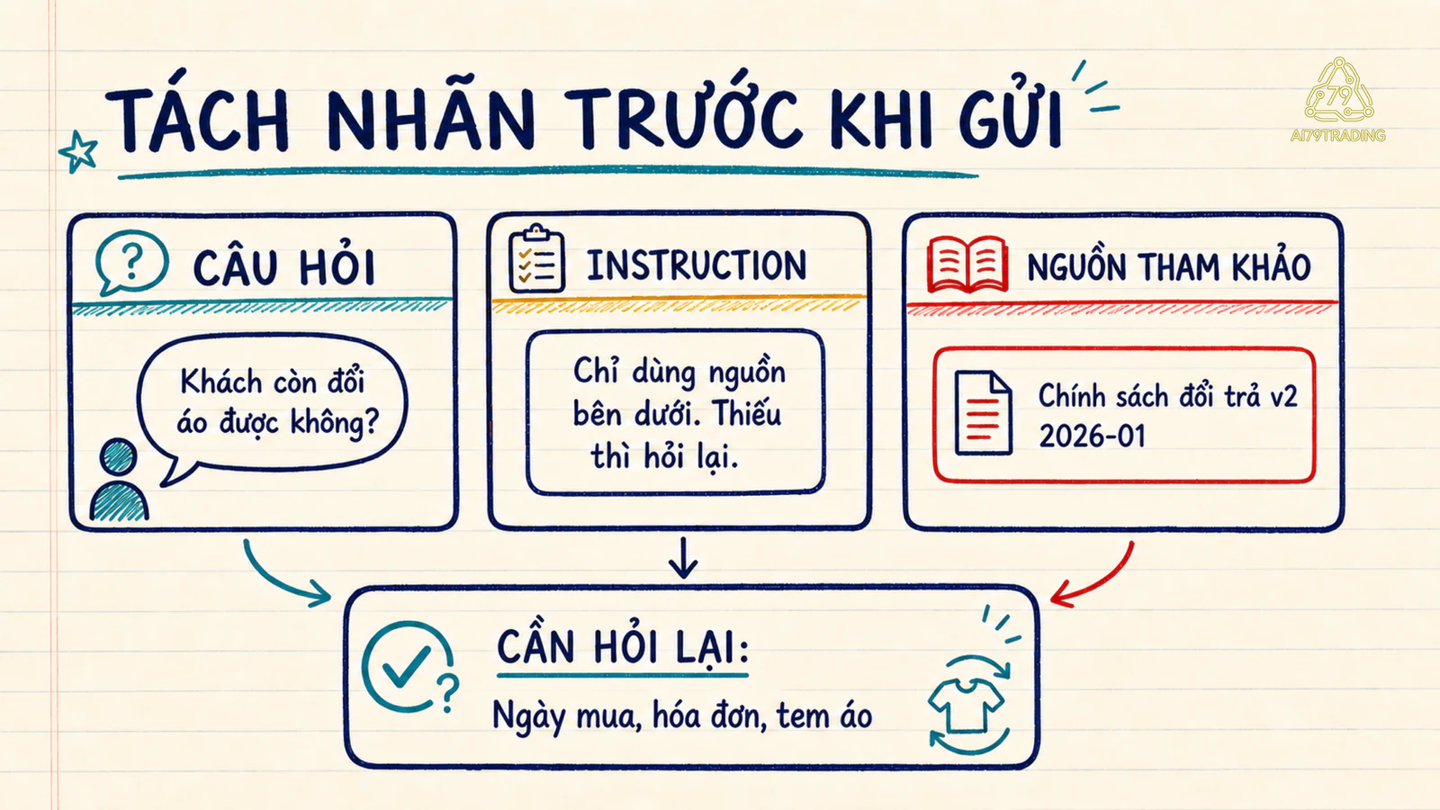 Ba nhãn tách câu hỏi, instruction và nguồn trước khi AI tạo câu trả lời.