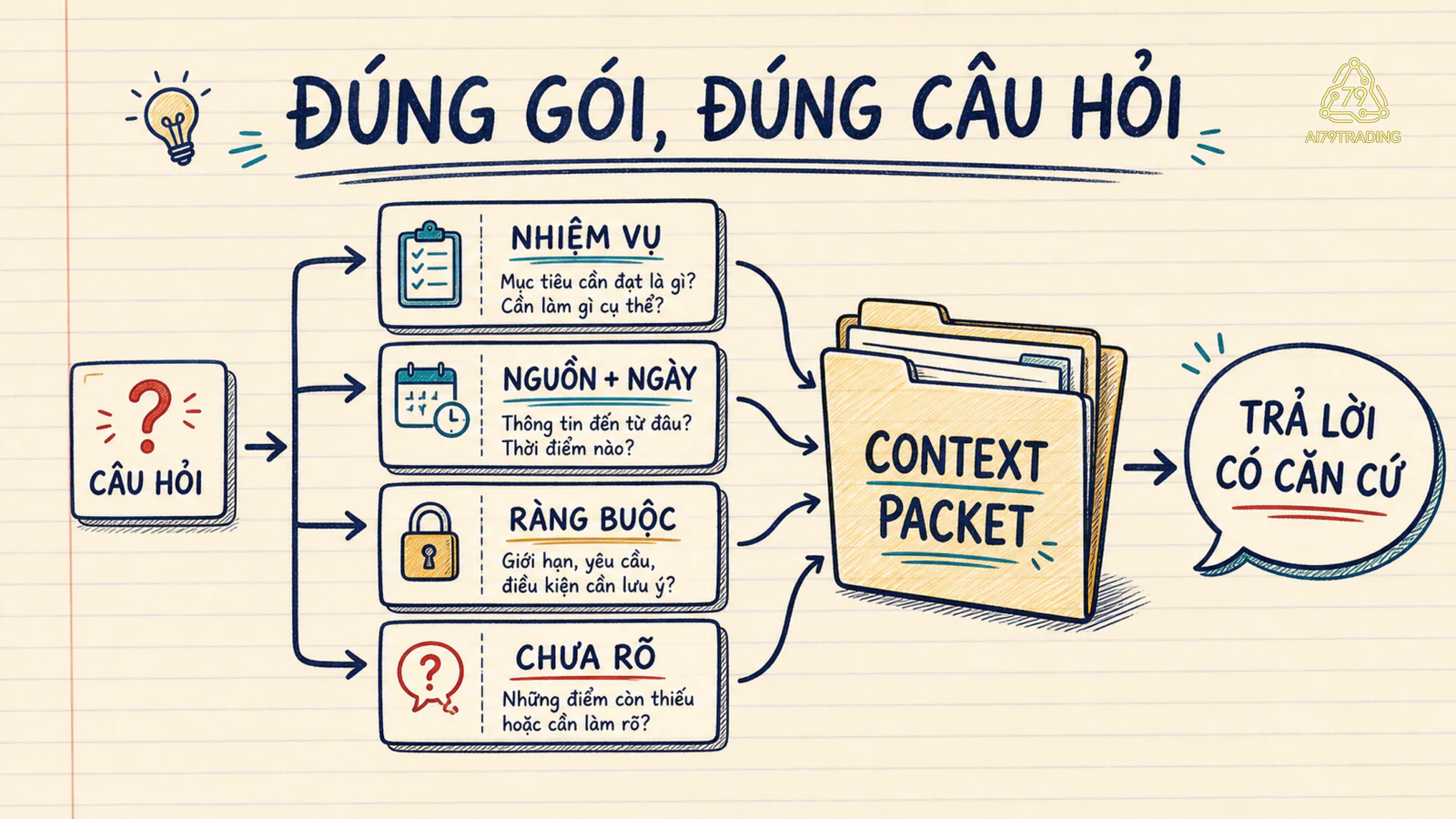Câu hỏi được ghép với nhiệm vụ, nguồn có ngày, ràng buộc và điều chưa rõ thành một context packet.