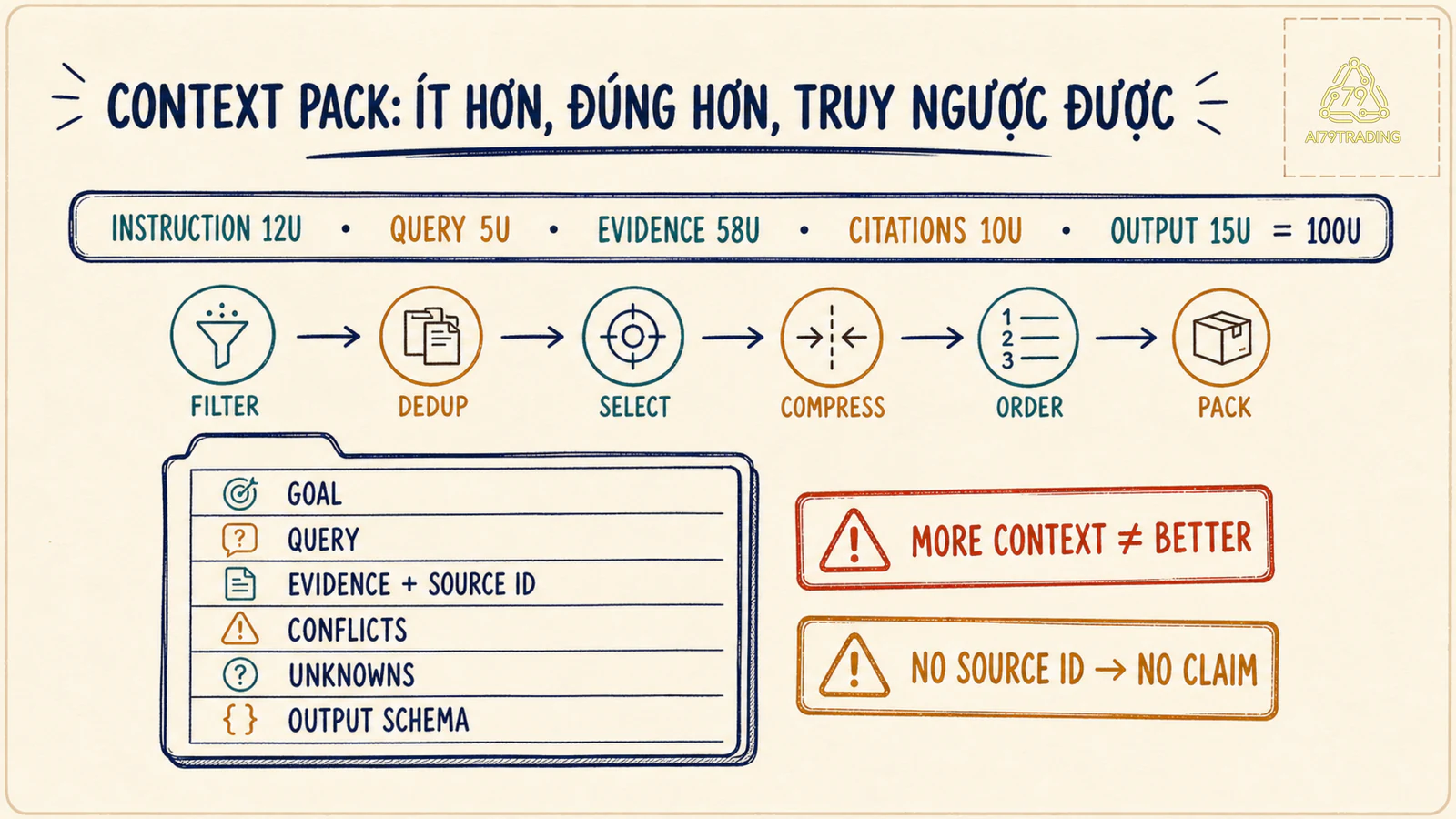 Context Pack 100U gồm instruction query evidence citations output và pipeline tối ưu