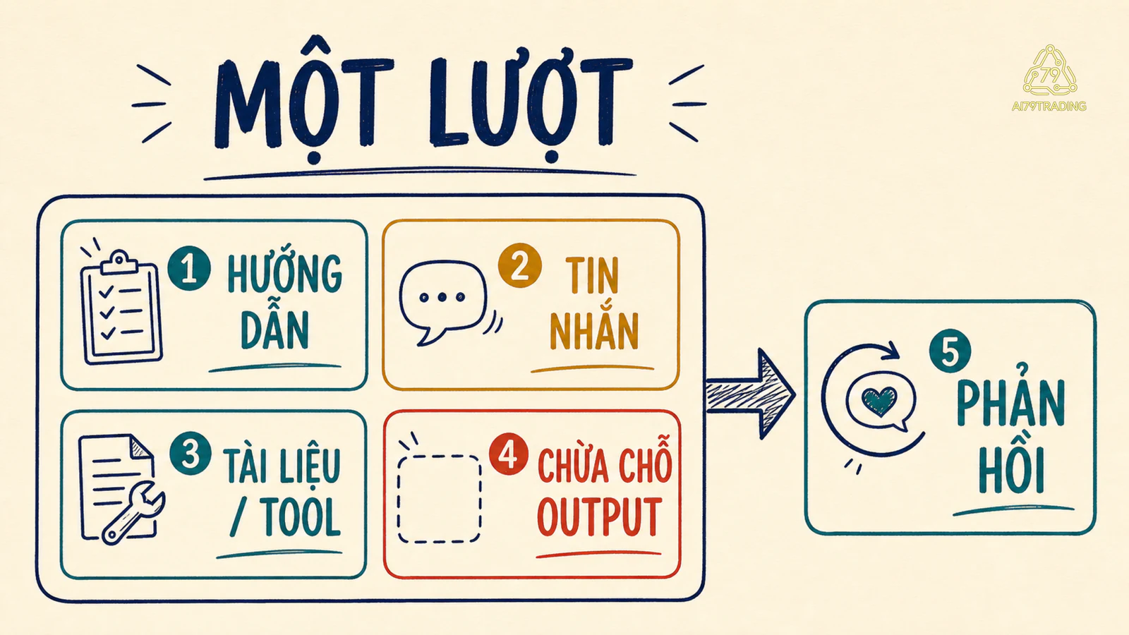 Sơ đồ các phần cùng chiếm context window trong một lượt