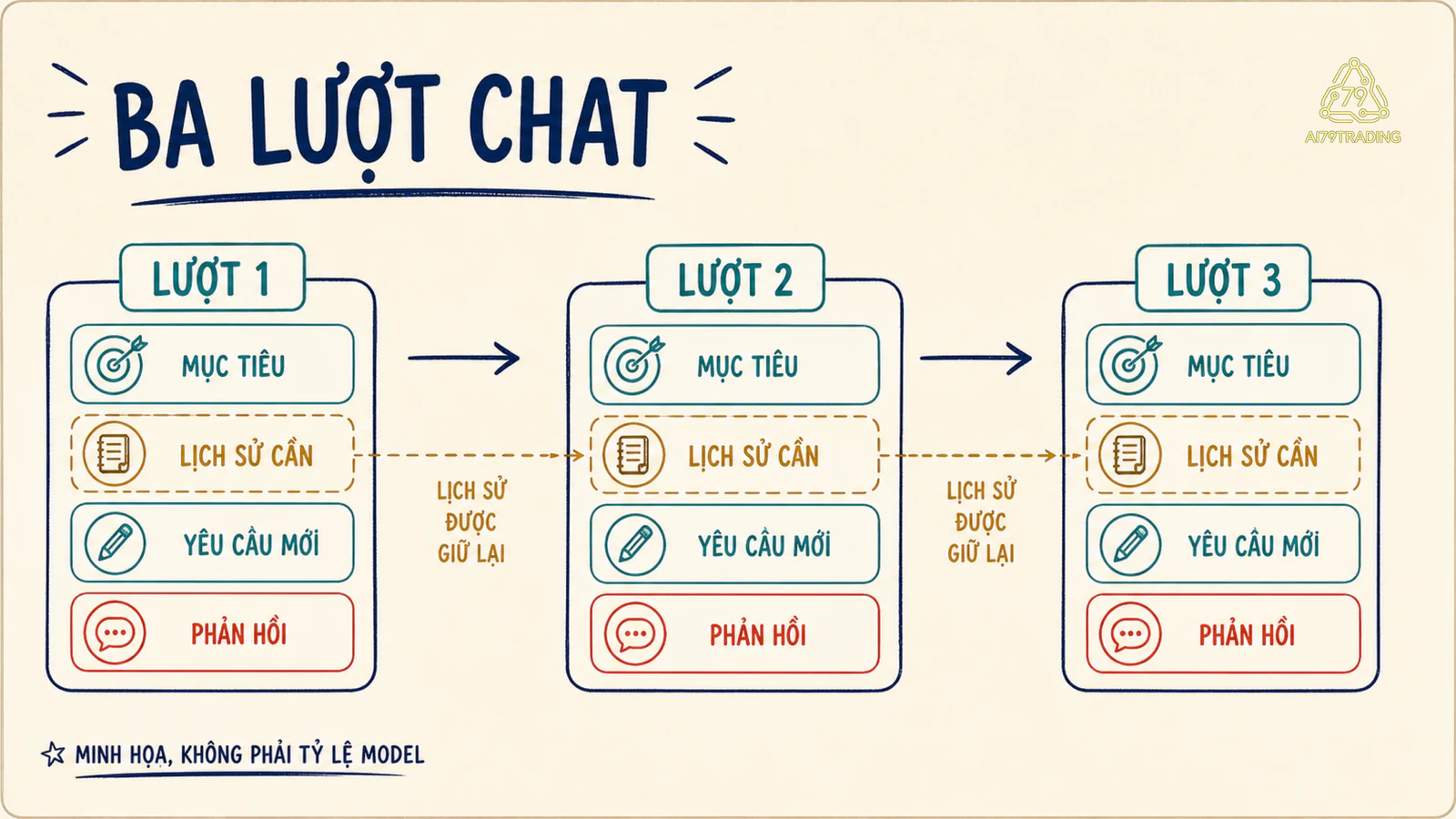Ba lượt hội thoại tích luỹ thông tin và phản hồi