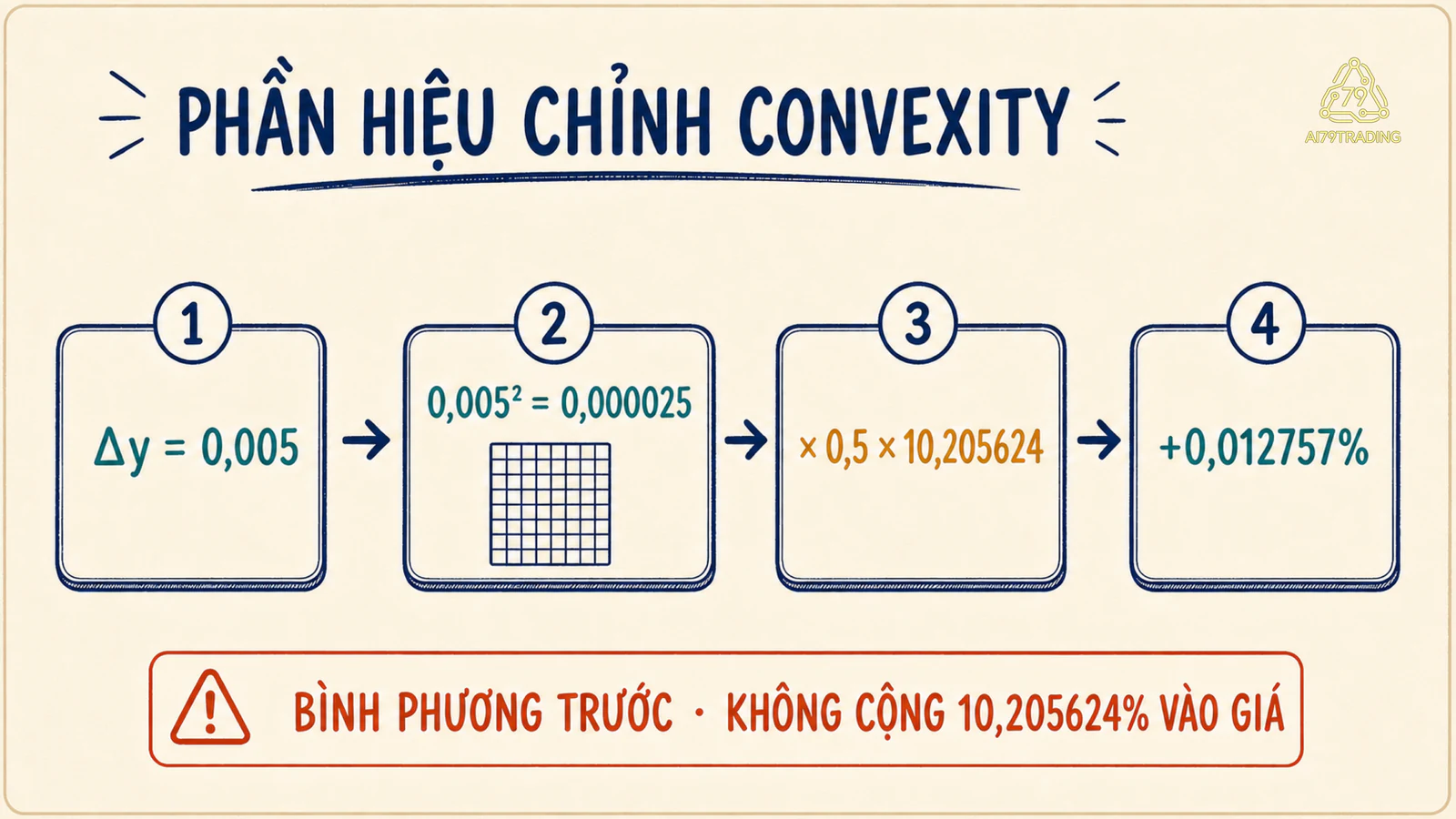 Bốn bước đổi 50 bp thành Δy, bình phương, nhân Convexity và cộng phần hiệu chỉnh