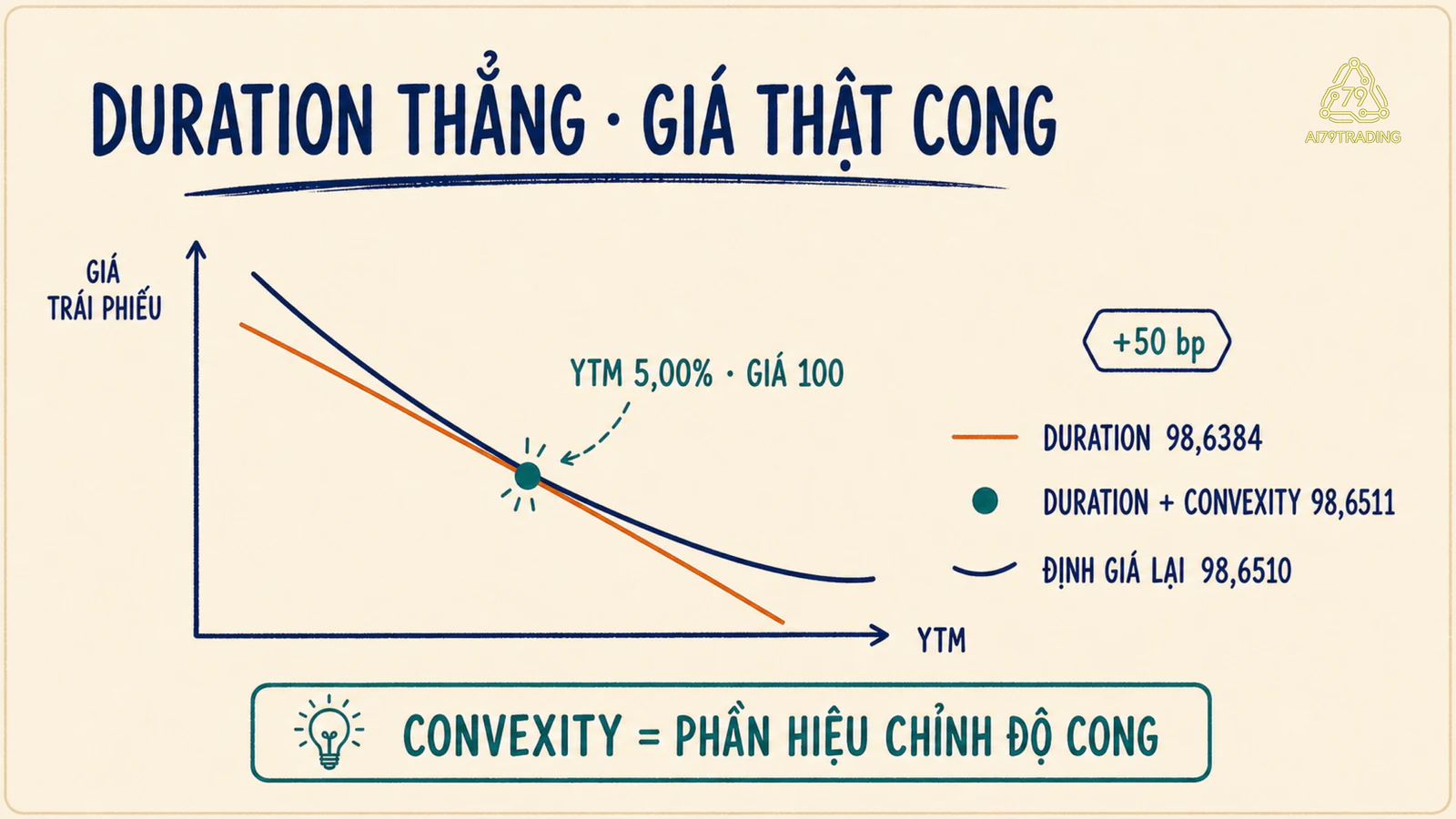 Đường giá theo YTM cong so với đường thẳng Duration tại giá 100 và ba kết quả của kịch bản tăng 50 bp