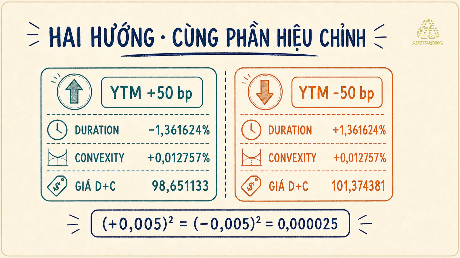 Hai kịch bản YTM tăng và giảm 50 bp có cùng phần hiệu chỉnh dương nhưng phần Duration trái dấu