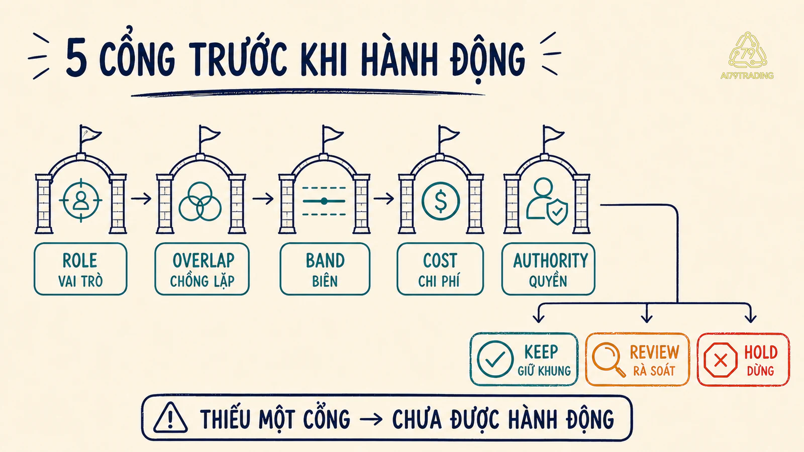 Năm cổng vai trò chồng lặp biên chi phí và quyền dẫn tới giữ rà soát hoặc dừng