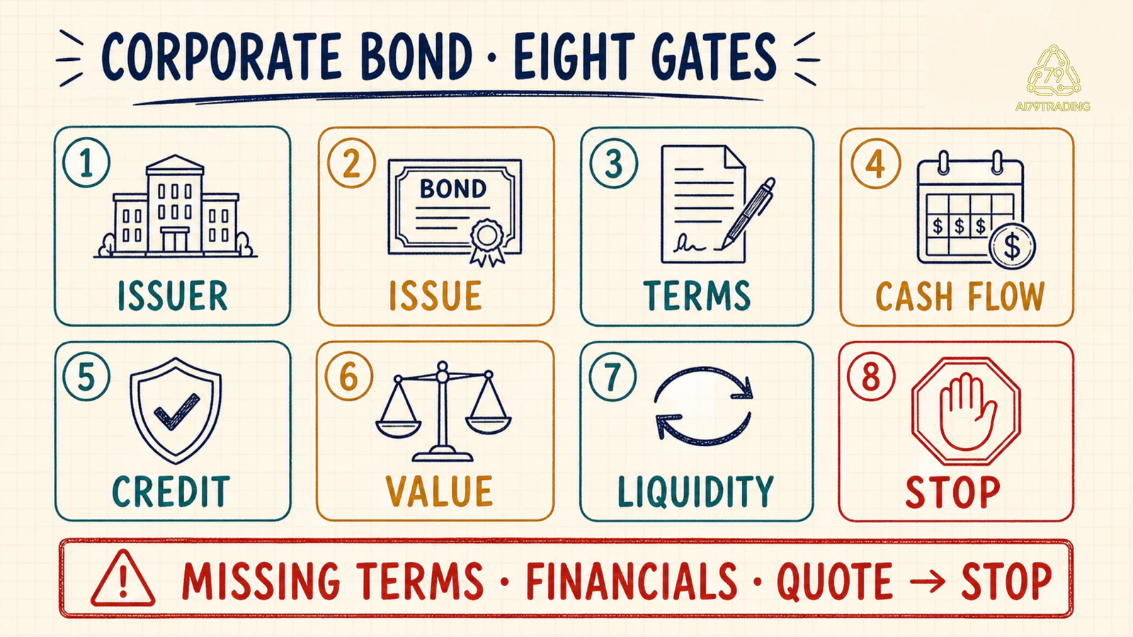 Tám cổng kiểm tra corporate bond từ issuer issue đến liquidity và stop