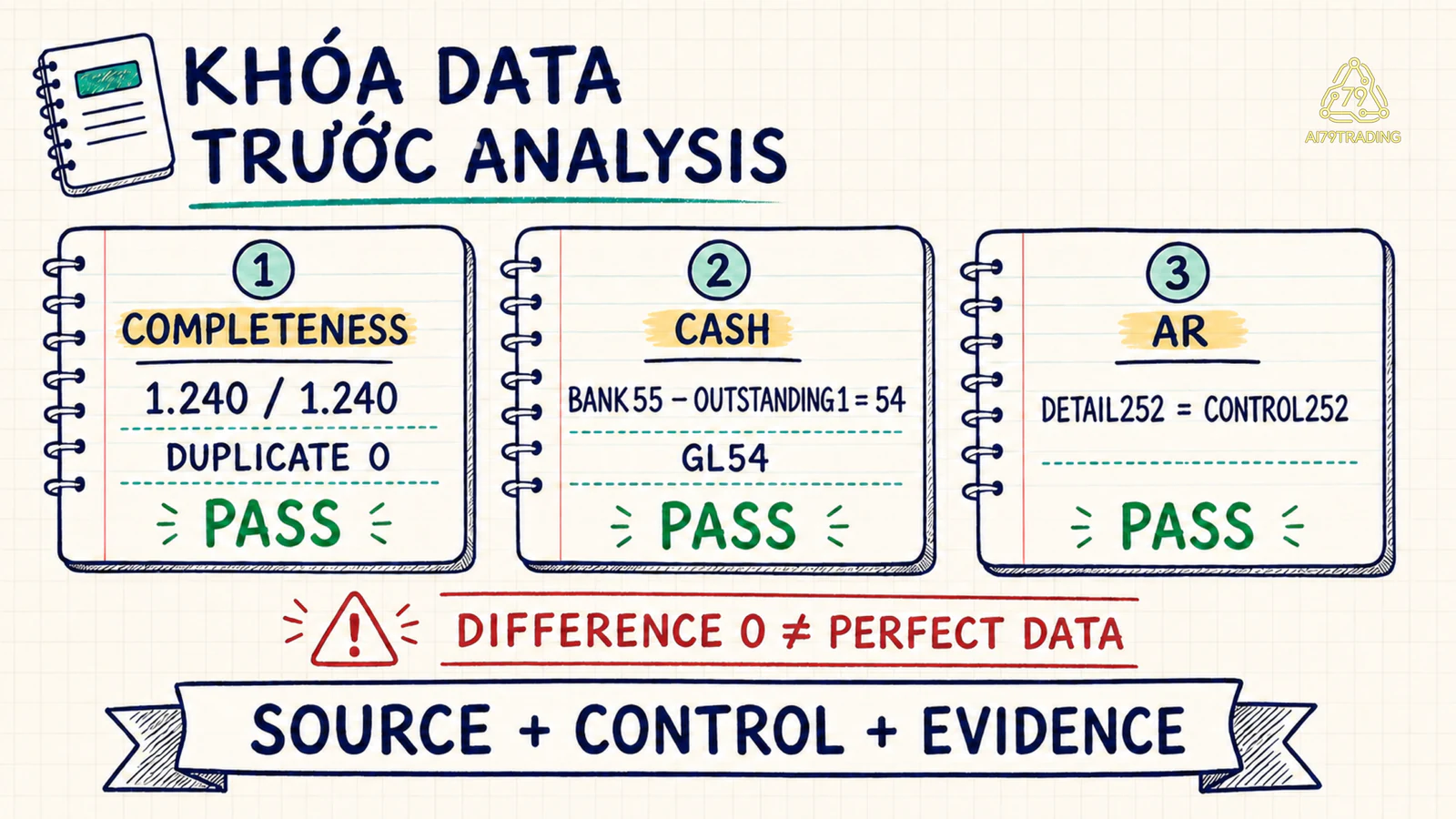 Ba control evidence cho completeness, cash reconciliation và AR reconciliation