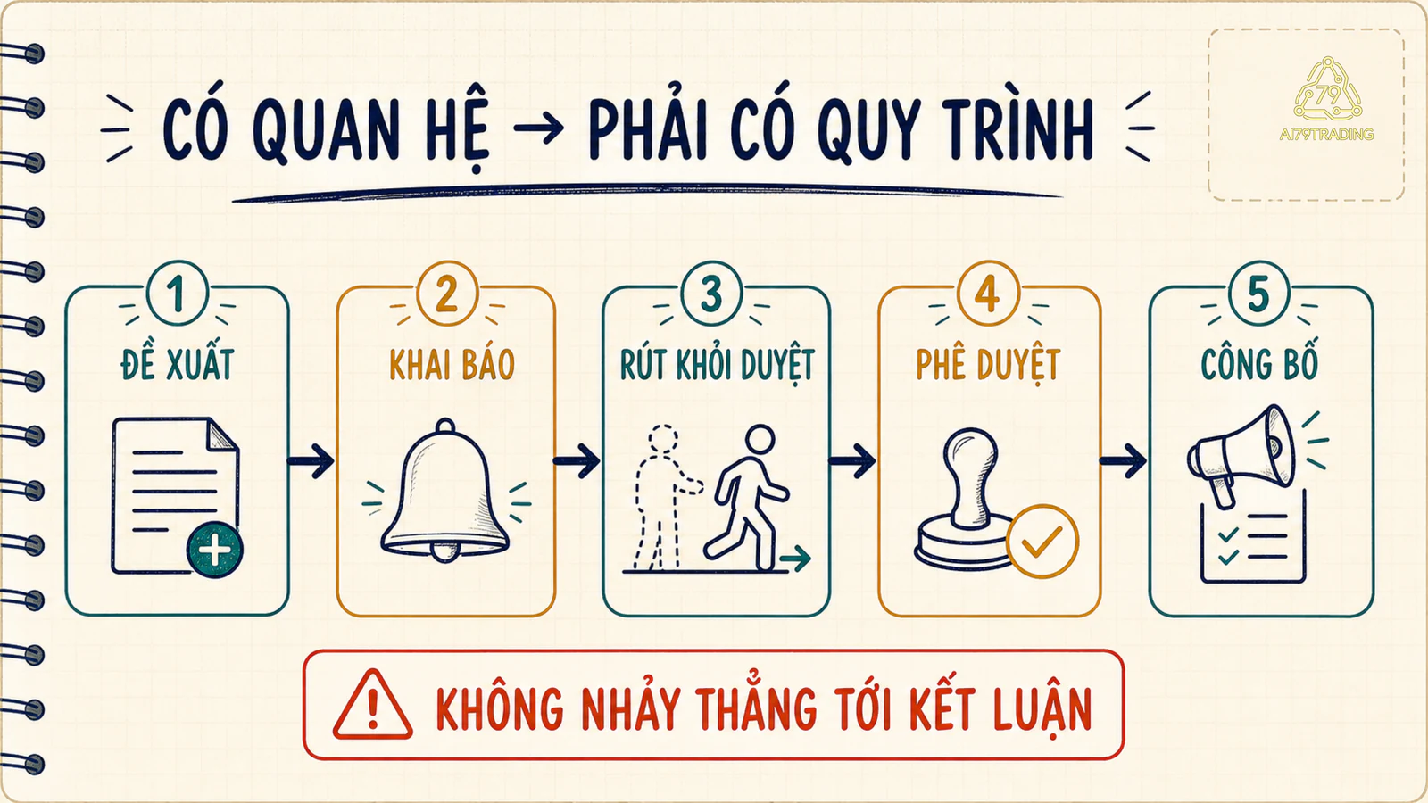 Luồng xử lý giao dịch bên liên quan từ đề xuất, khai báo, rút khỏi phê duyệt đến công bố
