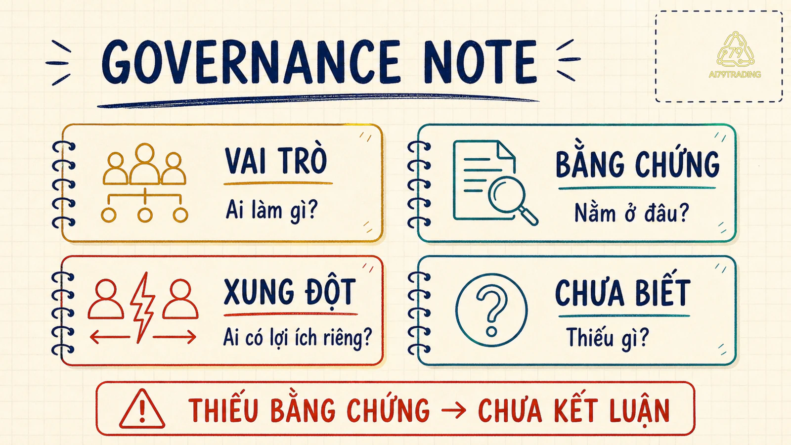Checklist governance gồm vai trò, bằng chứng, xung đột và điều chưa biết