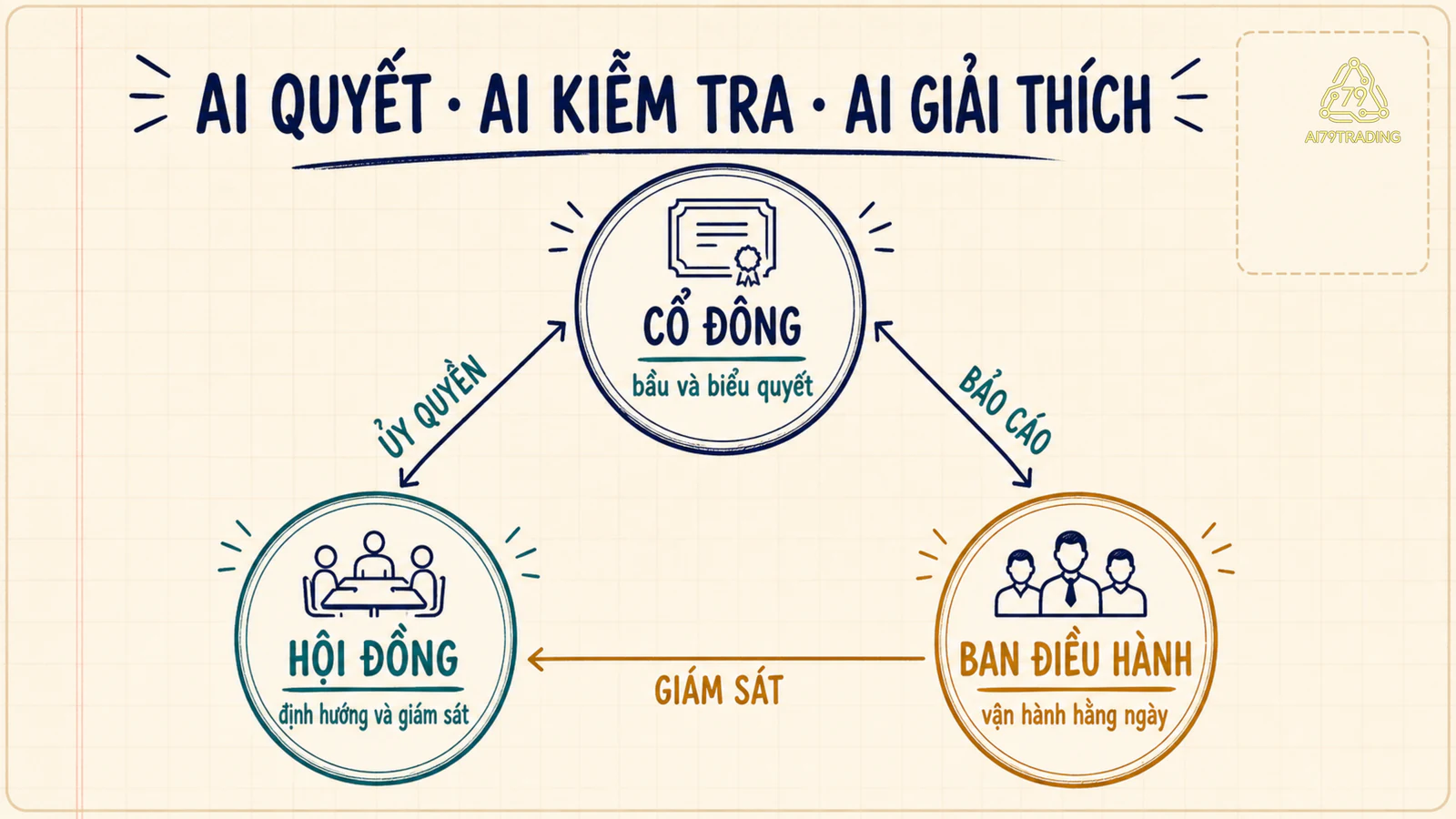 Sơ đồ ba vai trò cổ đông, hội đồng quản trị và ban điều hành với các luồng ủy quyền, giám sát và báo cáo