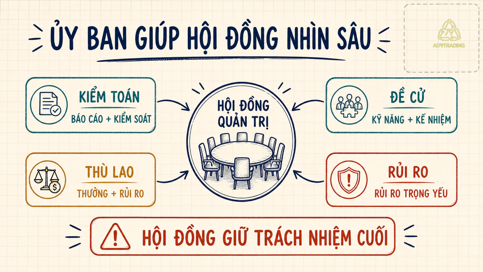 Bốn ủy ban hỗ trợ hội đồng nhìn sâu vào báo cáo, thù lao, đề cử và rủi ro