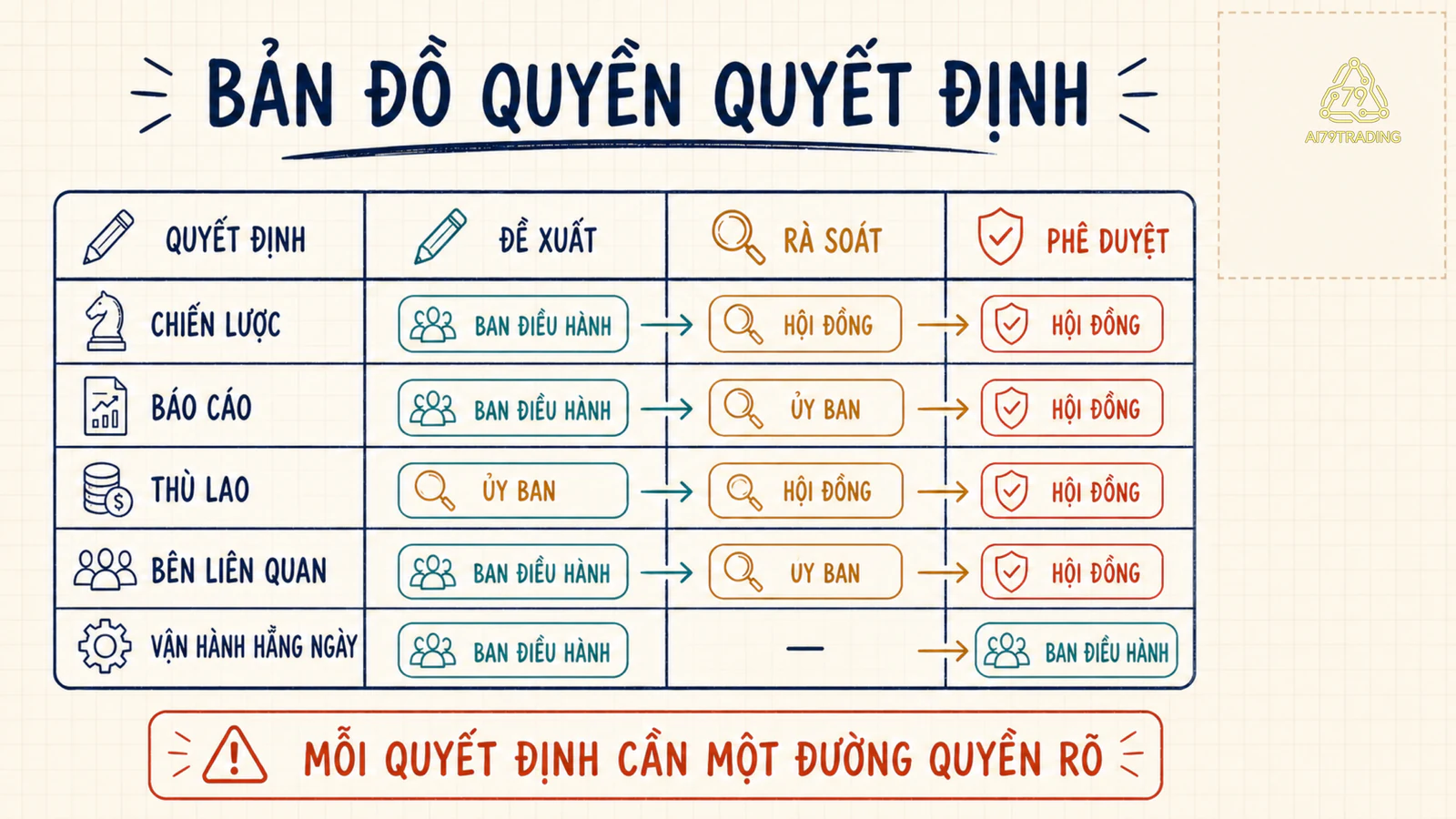 Bản đồ quyết định cho biết ai đề xuất, ai rà sâu và ai phê duyệt