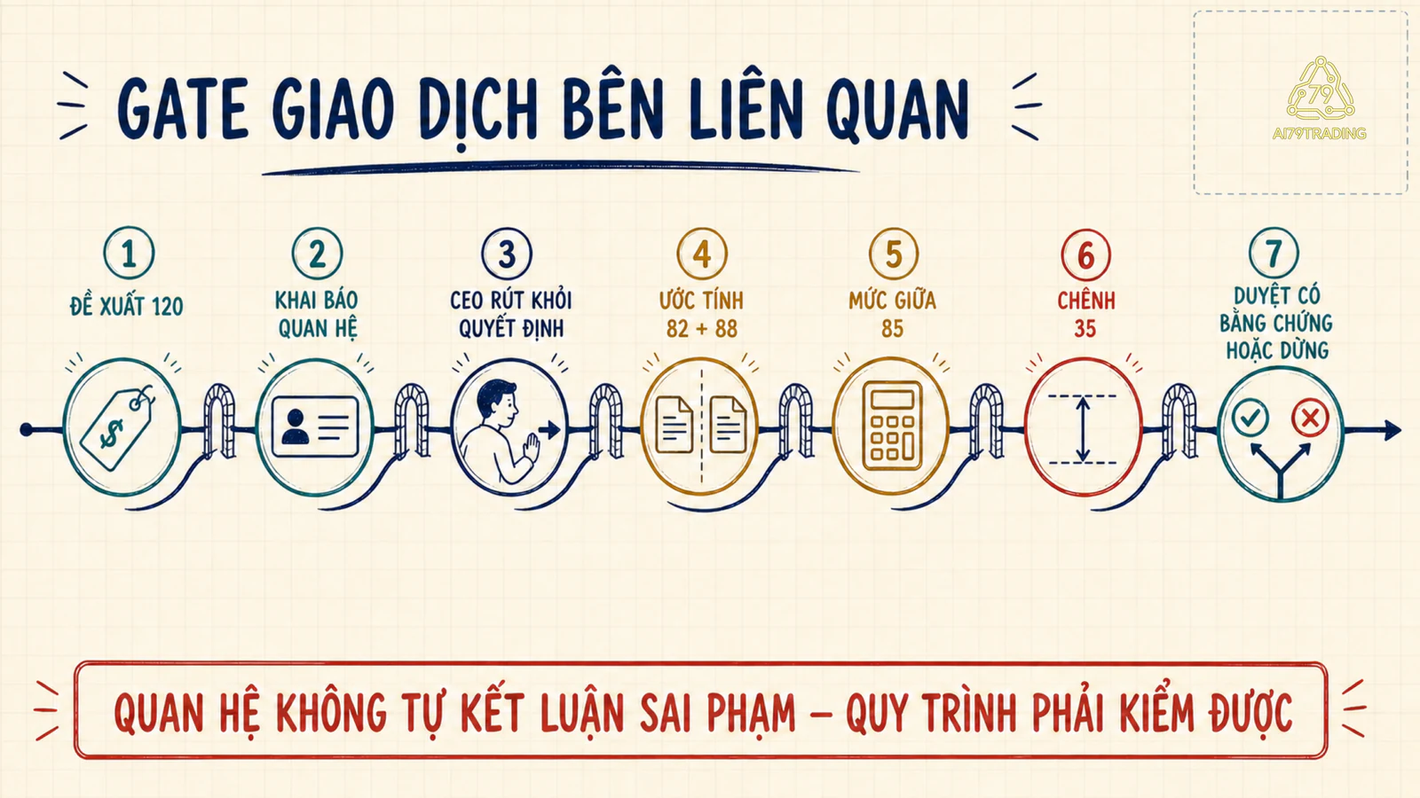 Giao dịch giá một trăm hai mươi đi qua khai báo, rút khỏi quyết định và hai ước tính độc lập
