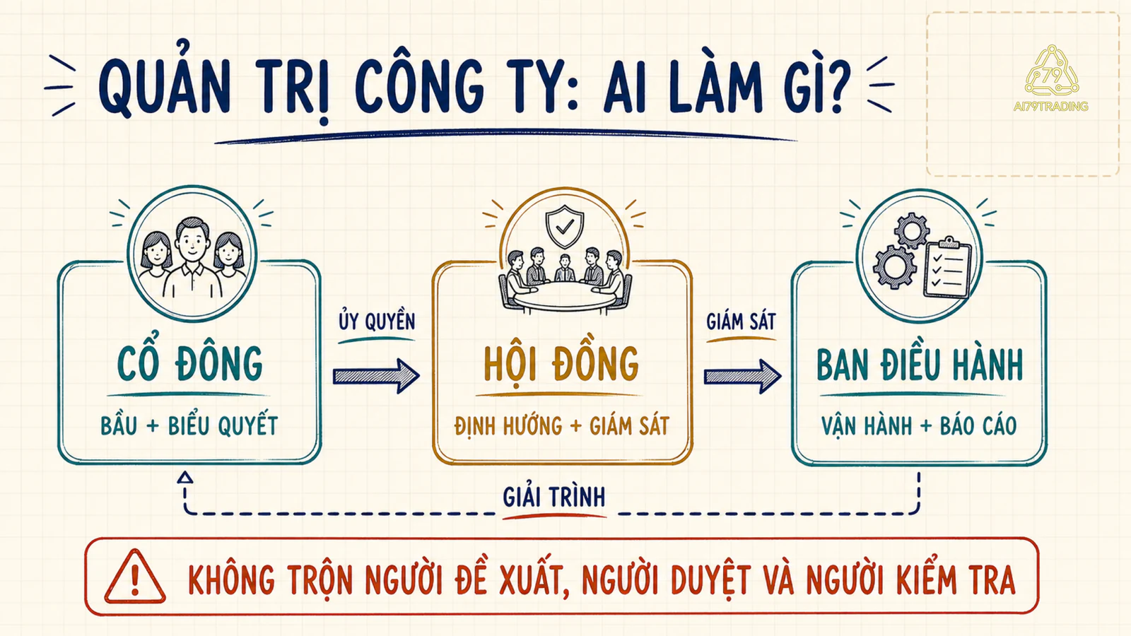 Ba vai trò cổ đông, hội đồng quản trị và ban điều hành với các luồng quyền và giải trình