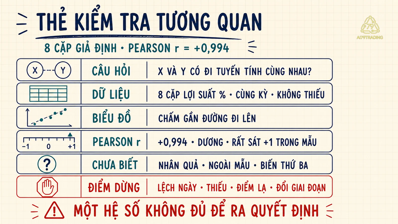 Thẻ kiểm tra tương quan đã điền với tám cặp, r dương, điều chưa biết và điểm dừng