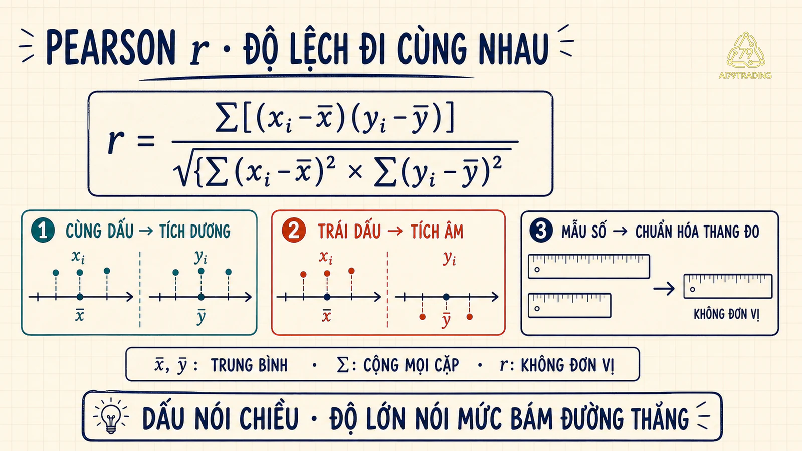 Công thức Pearson r với các cặp độ lệch cùng dấu và trái dấu cùng phần chuẩn hóa thang đo