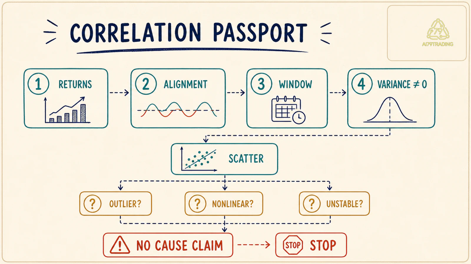 Correlation Passport