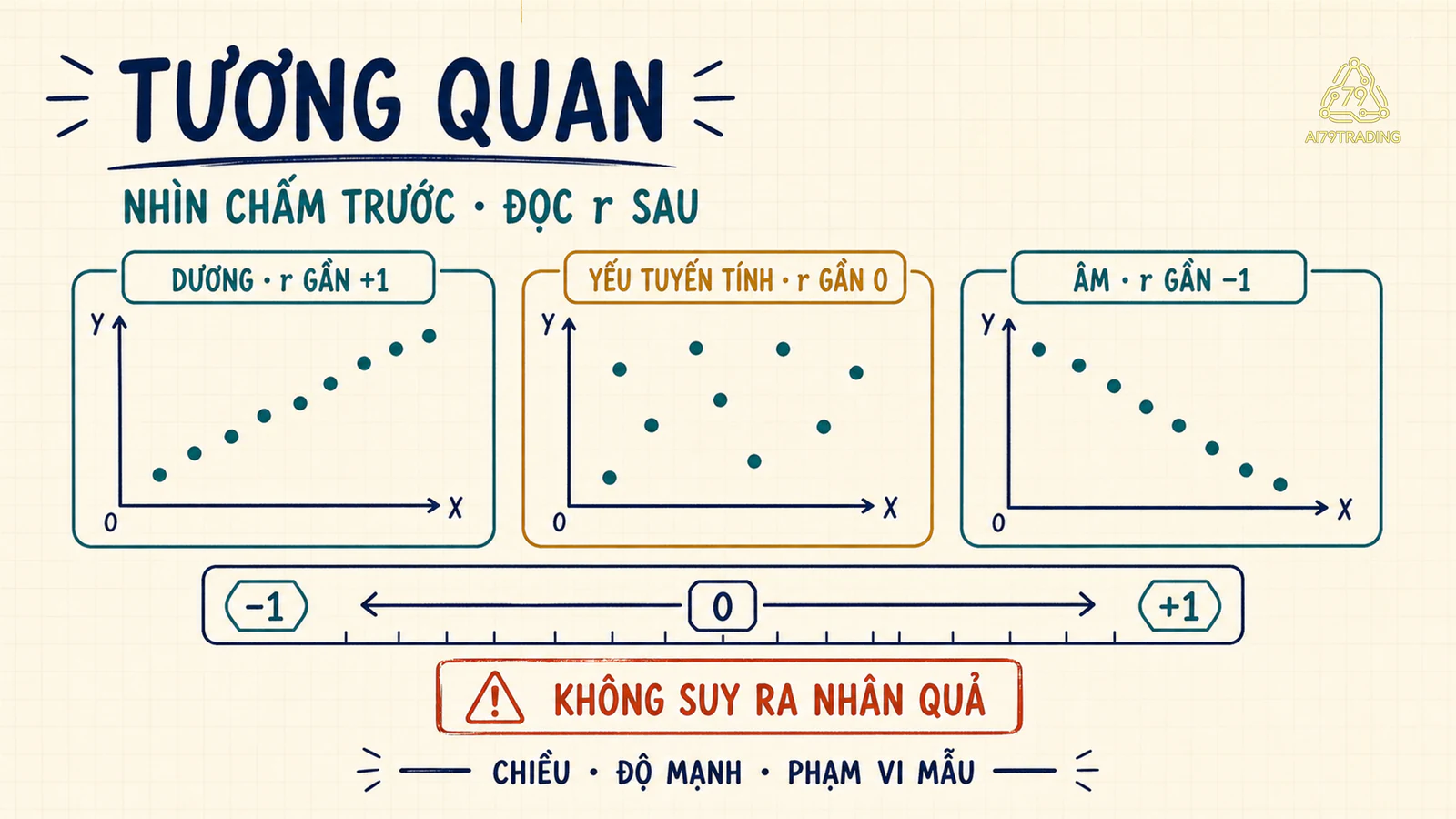Ba biểu đồ phân tán thể hiện quan hệ dương, yếu tuyến tính và âm trên thước hệ số tương quan