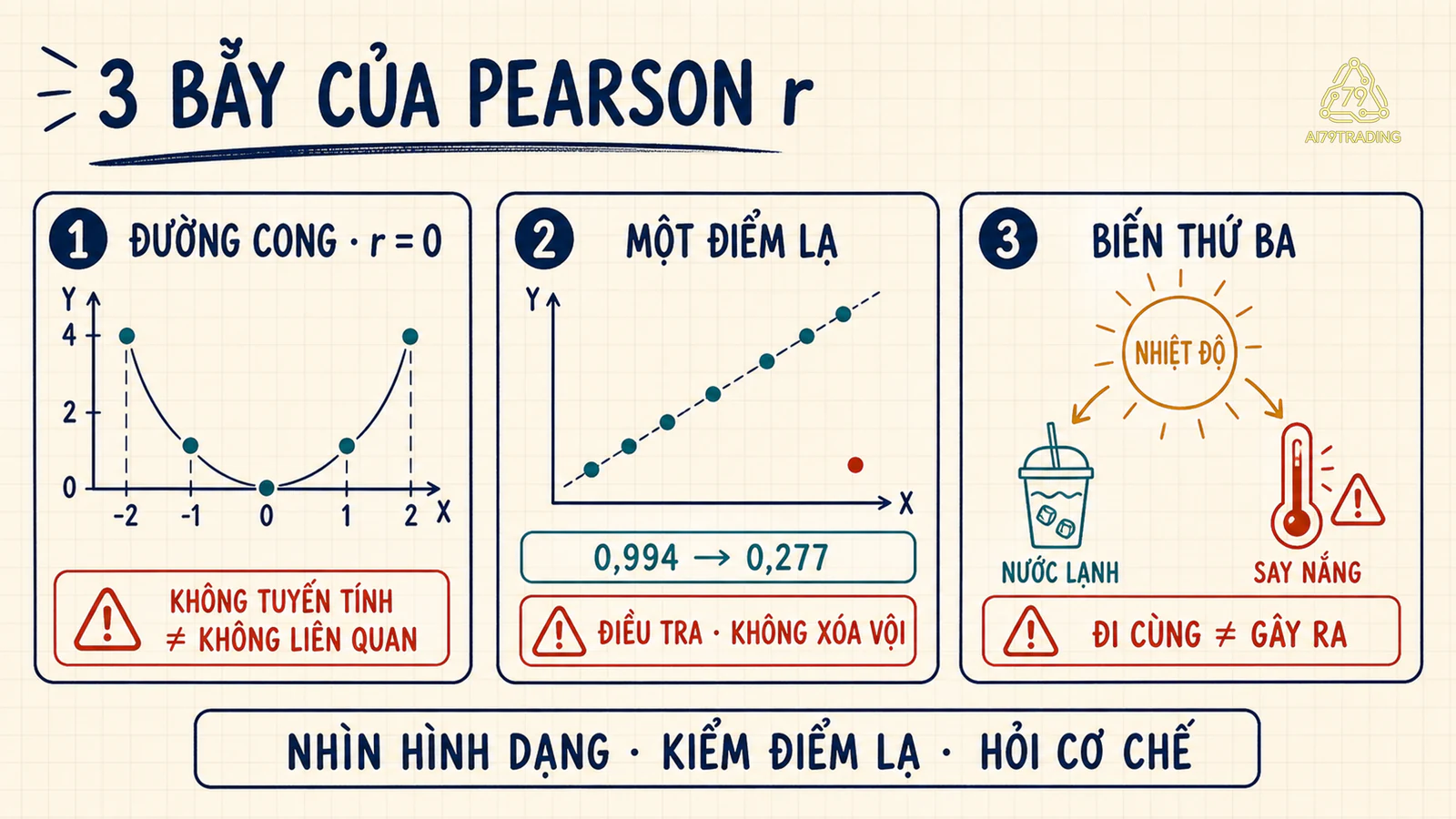 Ba bẫy của Pearson gồm quan hệ đường cong có r bằng không, một điểm ngoại lệ và biến thứ ba