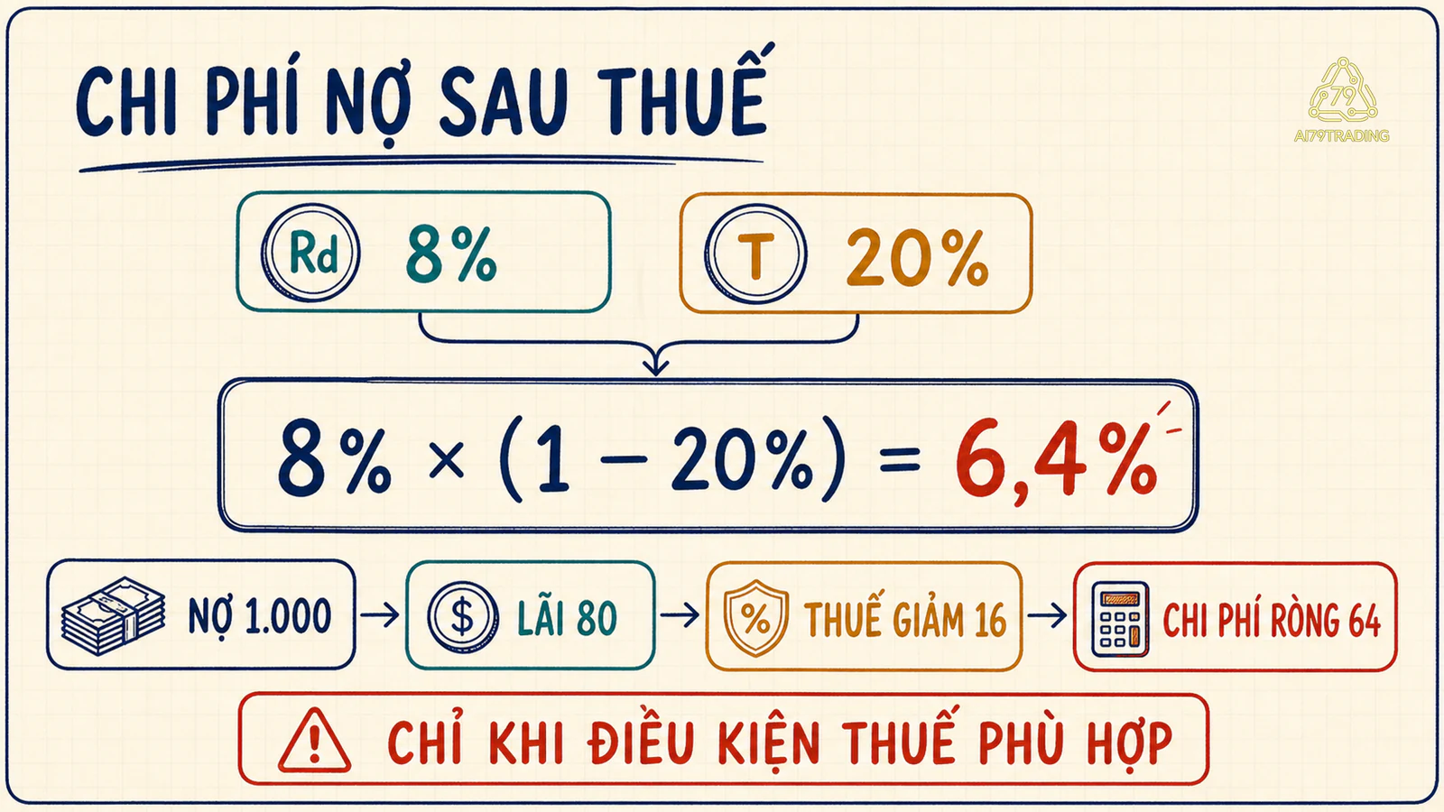 Chi phí nợ 8% sau thuế suất 20% còn 6,4% cùng bridge tiền 80 trừ 16 bằng 64 triệu