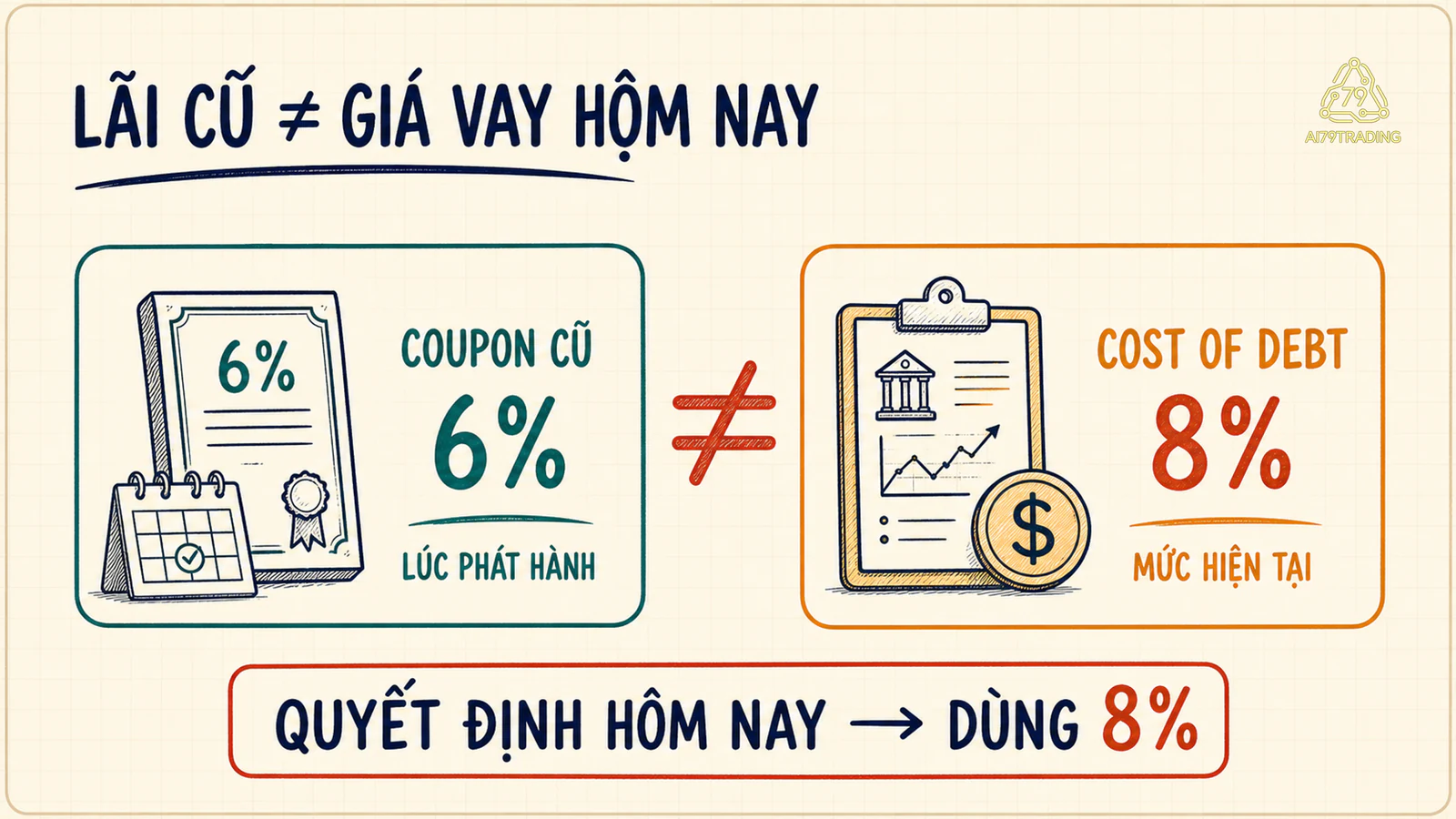 Coupon 6% trên hợp đồng cũ được tách khỏi chi phí nợ hiện tại 8%