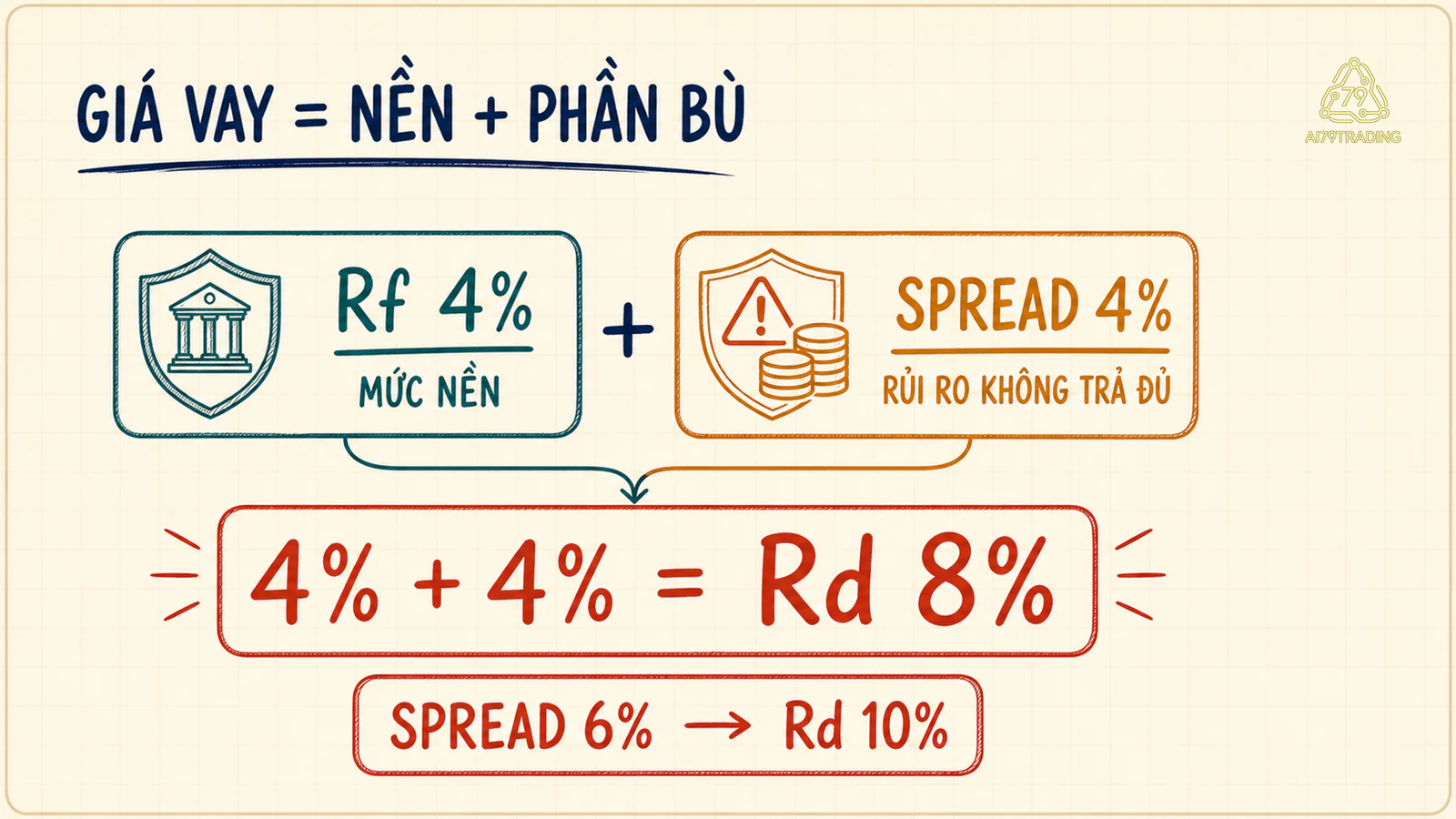 Tỷ suất nền 4% cộng phần bù rủi ro 4% tạo chi phí nợ trước thuế 8%