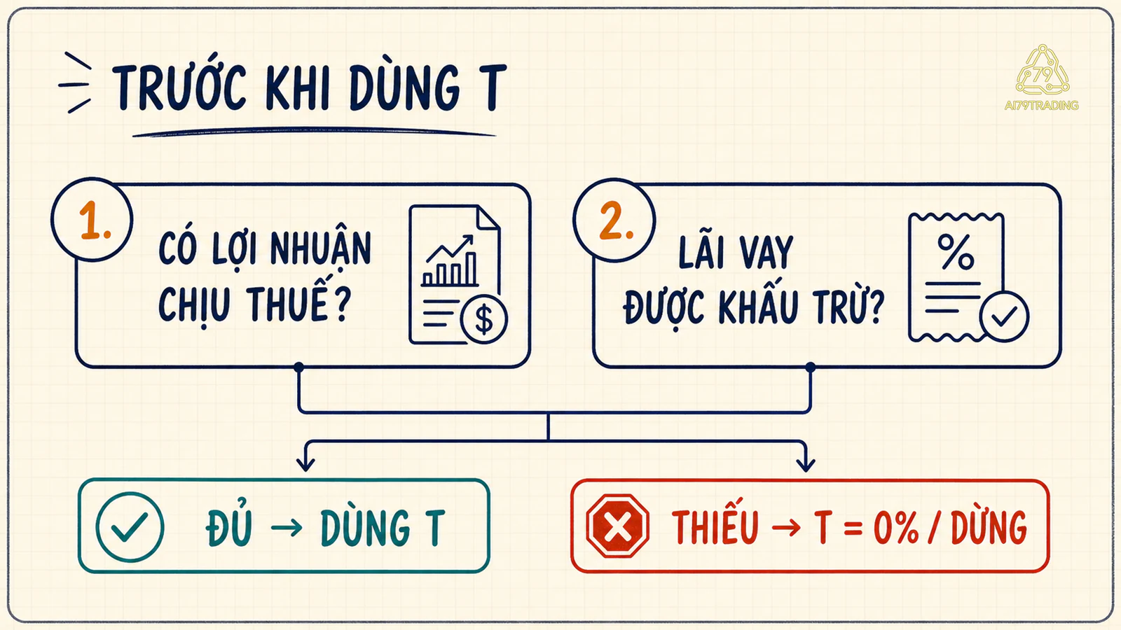Hai cổng lợi nhuận chịu thuế và lãi vay hợp lệ trước khi dùng thuế suất T
