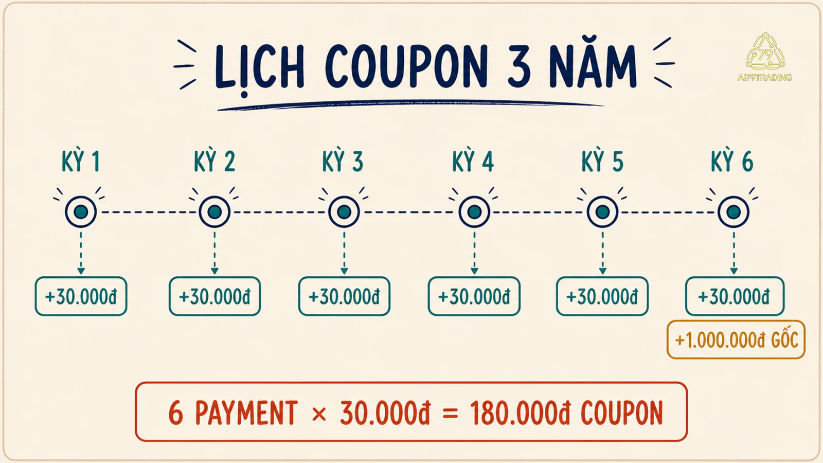 Dòng thời gian sáu kỳ coupon ba mươi nghìn đồng và hoàn một triệu đồng gốc ở kỳ cuối
