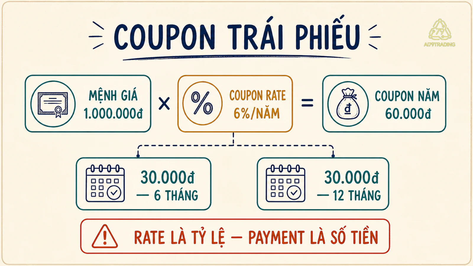 Mệnh giá một triệu đồng nhân coupon rate sáu phần trăm thành coupon năm sáu mươi nghìn đồng rồi chia hai kỳ