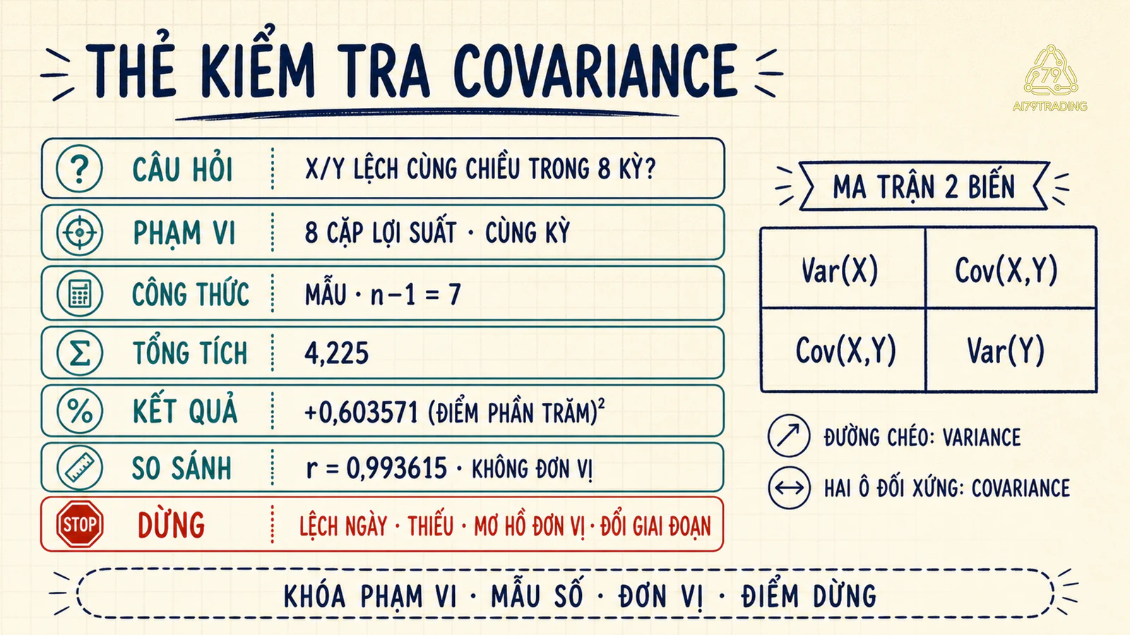 Thẻ covariance đã điền cạnh ma trận hai biến với variance trên đường chéo