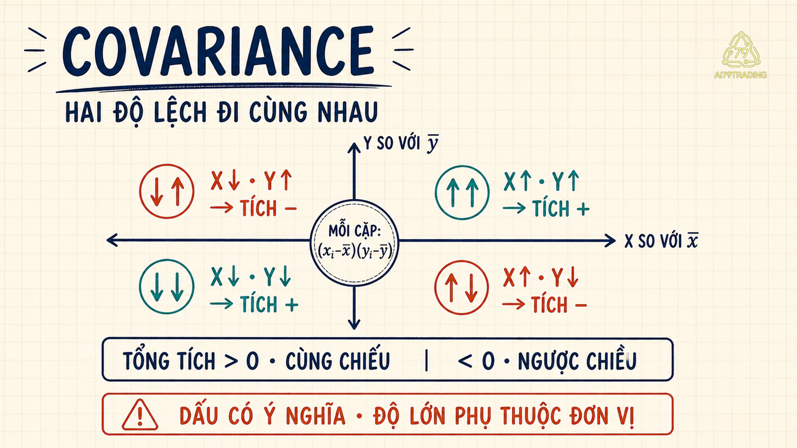 Bốn ô dấu của tích độ lệch quanh trung bình cho covariance dương và âm