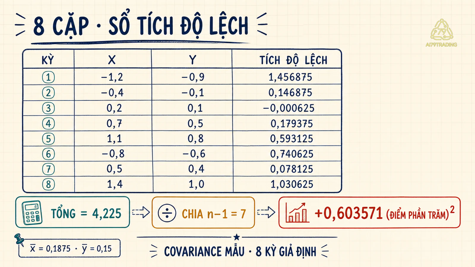 Bảng tám cặp độ lệch với tổng tích và phép chia ra covariance mẫu