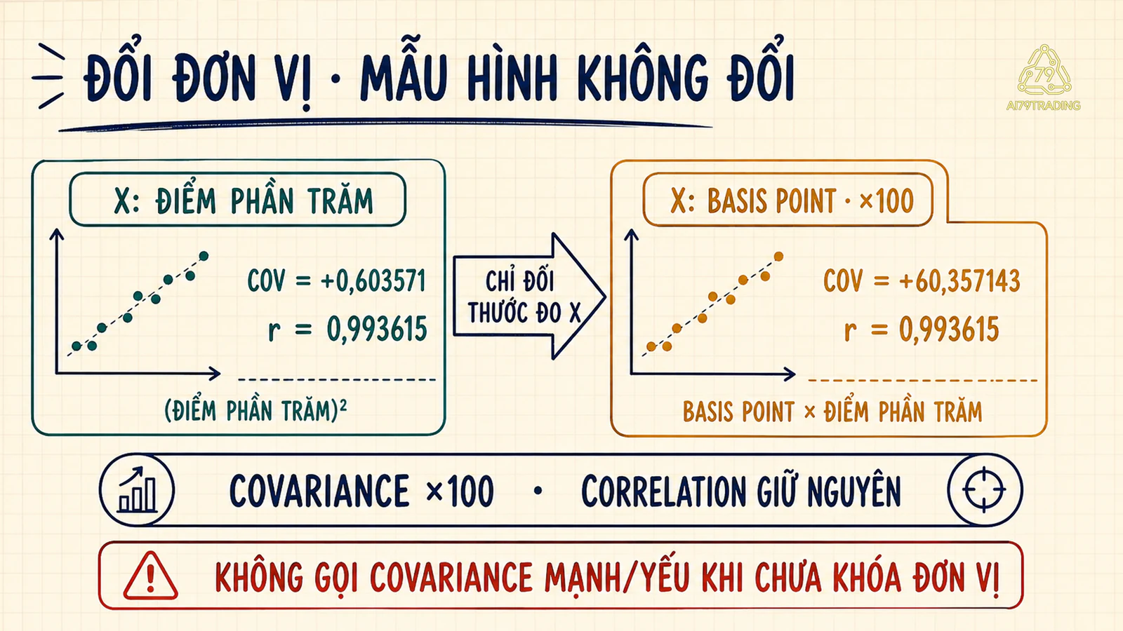 Cùng dữ liệu đổi đơn vị làm covariance tăng một trăm lần nhưng correlation giữ nguyên